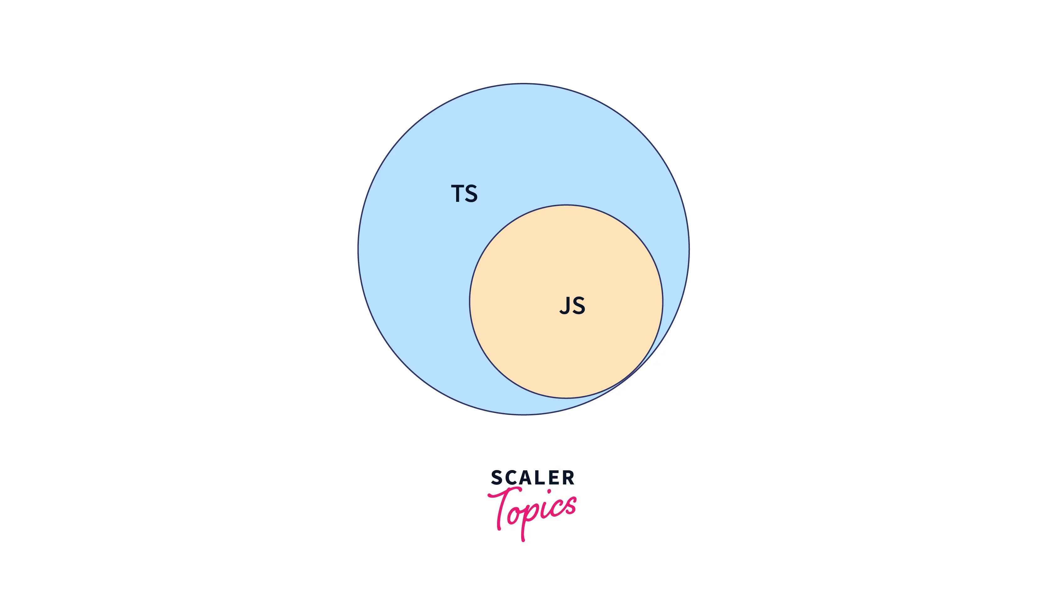 Introduction to TypeScript  What is TypeScript? - Scaler Topics