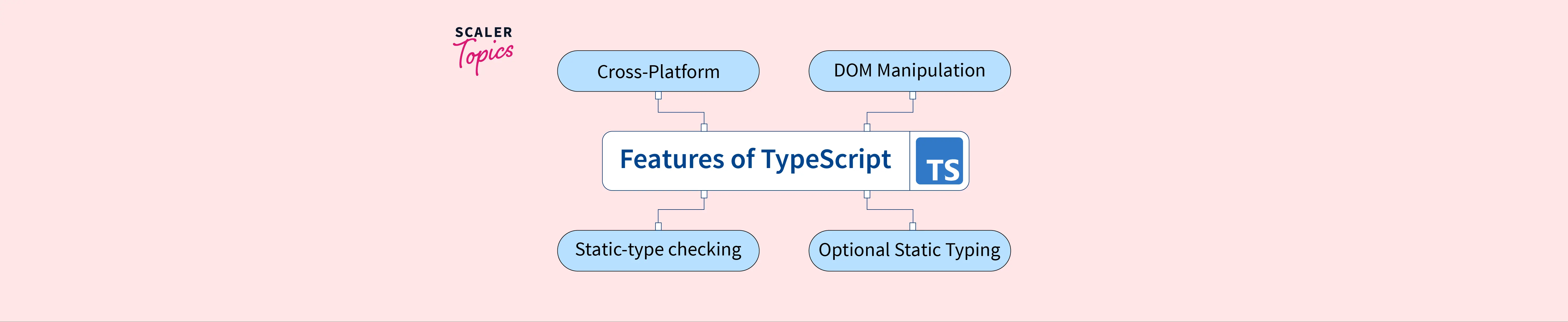 TypeScript Features - Scaler Topics