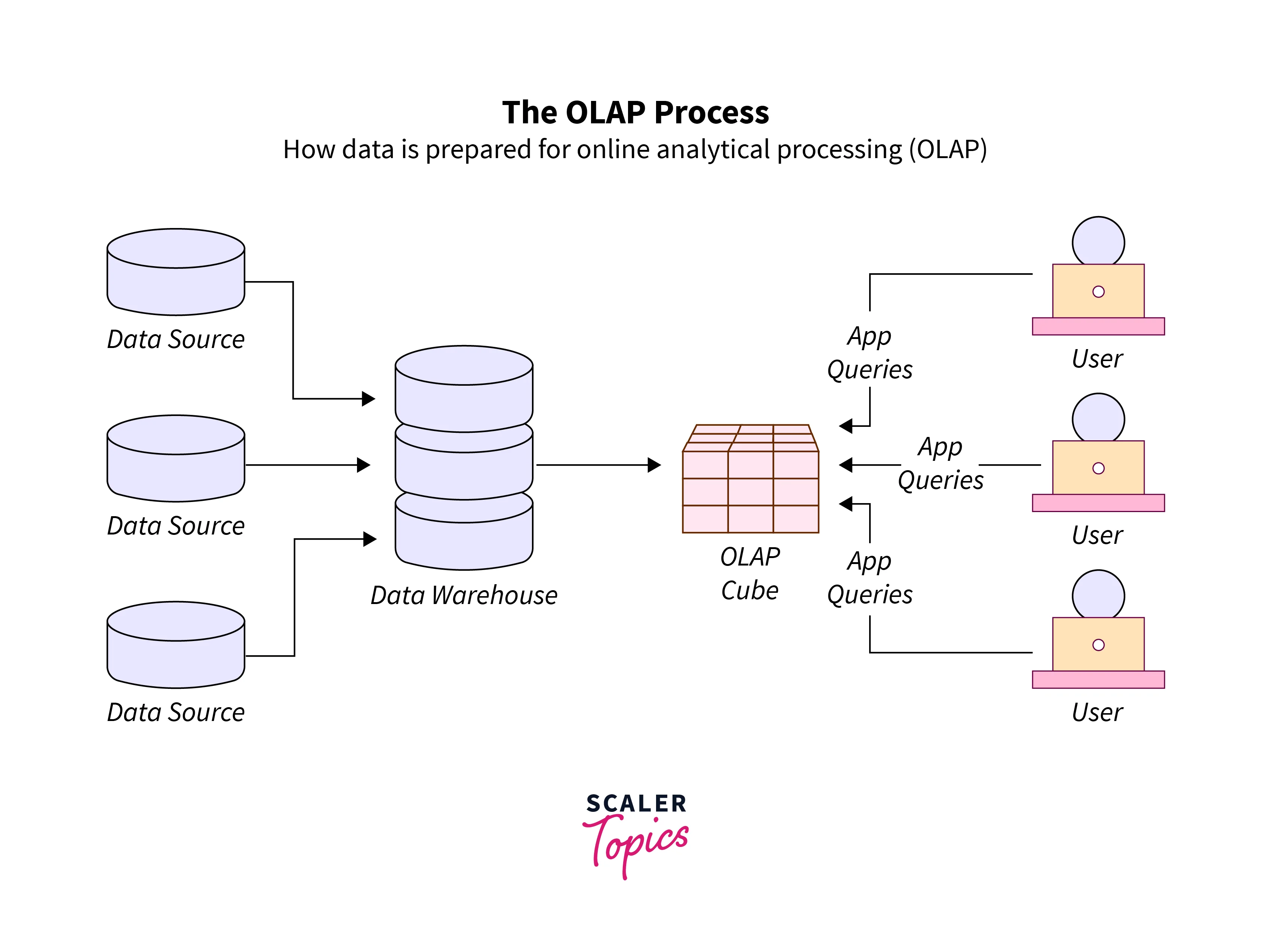 typical olap process