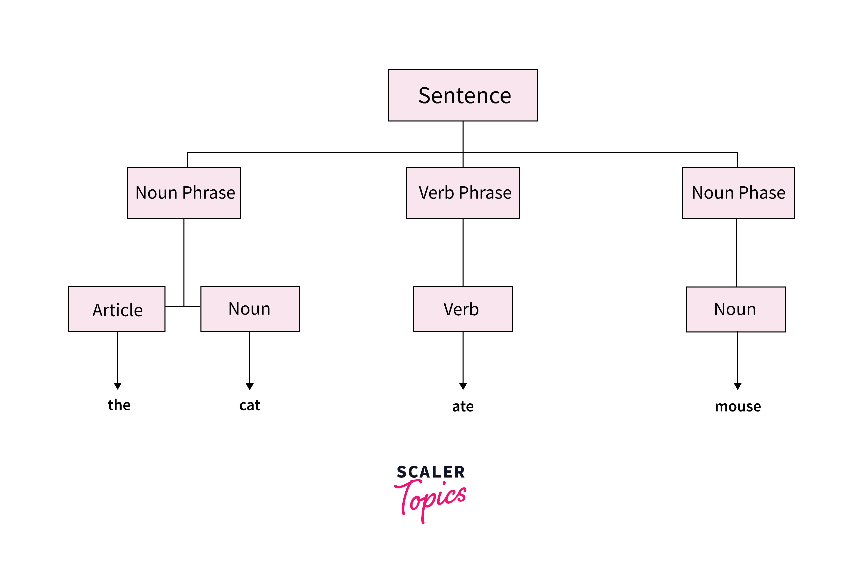 typical parsing process flow 1