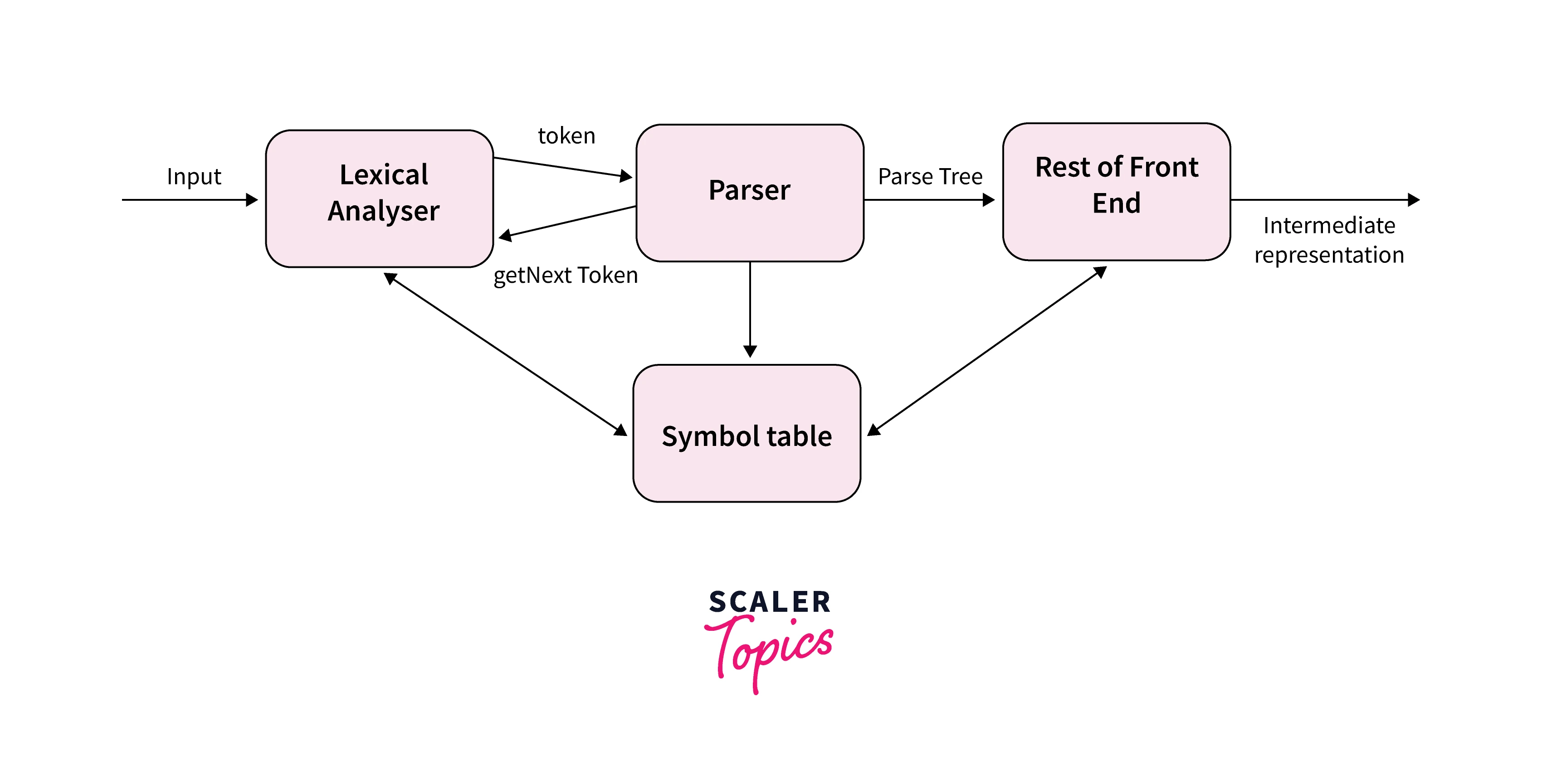 typical parsing process flow