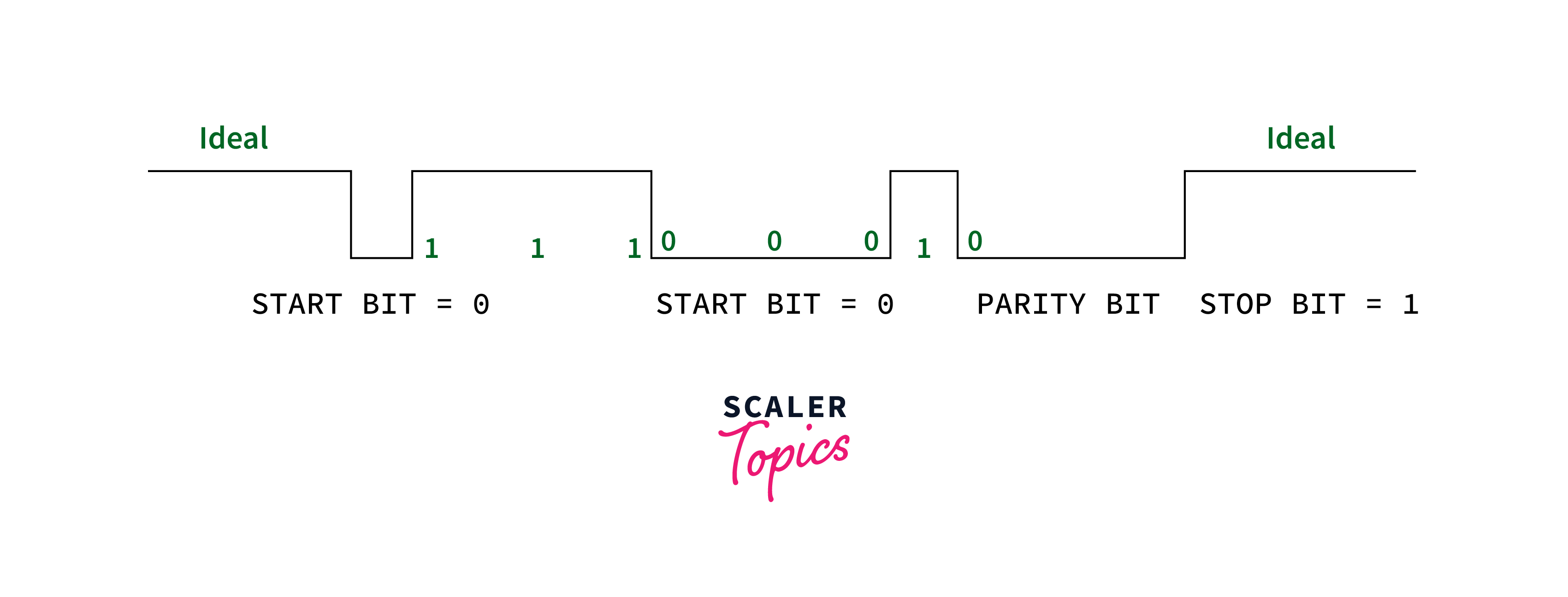 UART Data Format