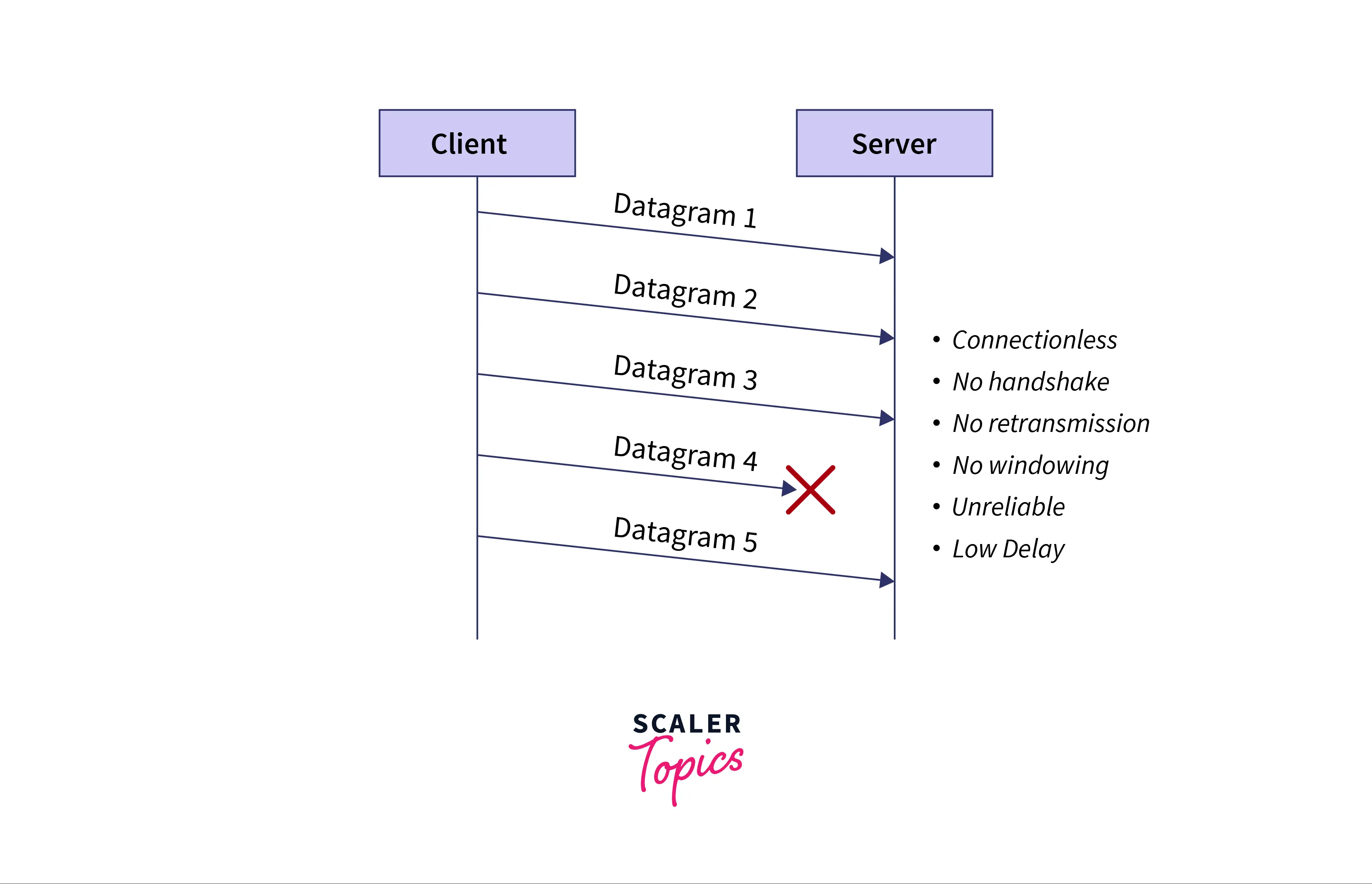 udp-client-server-process