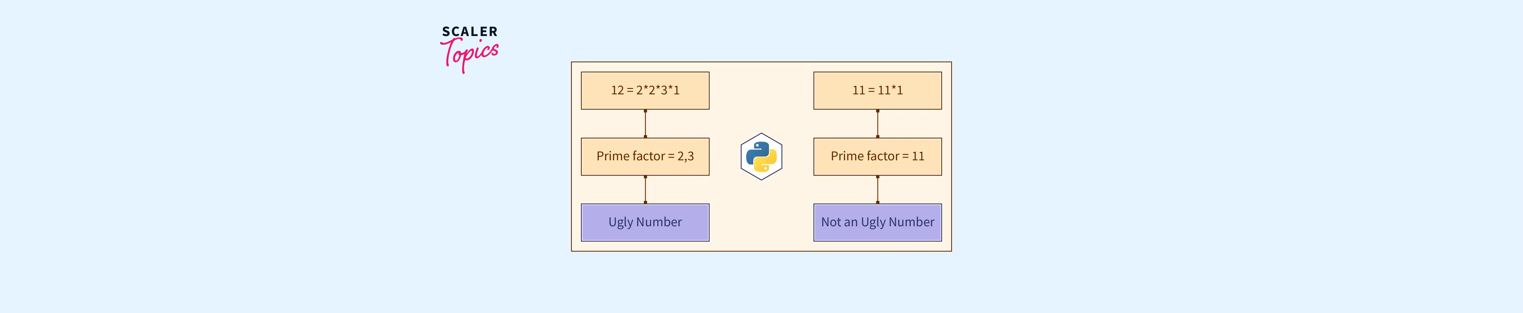 What Is A Ugly Number