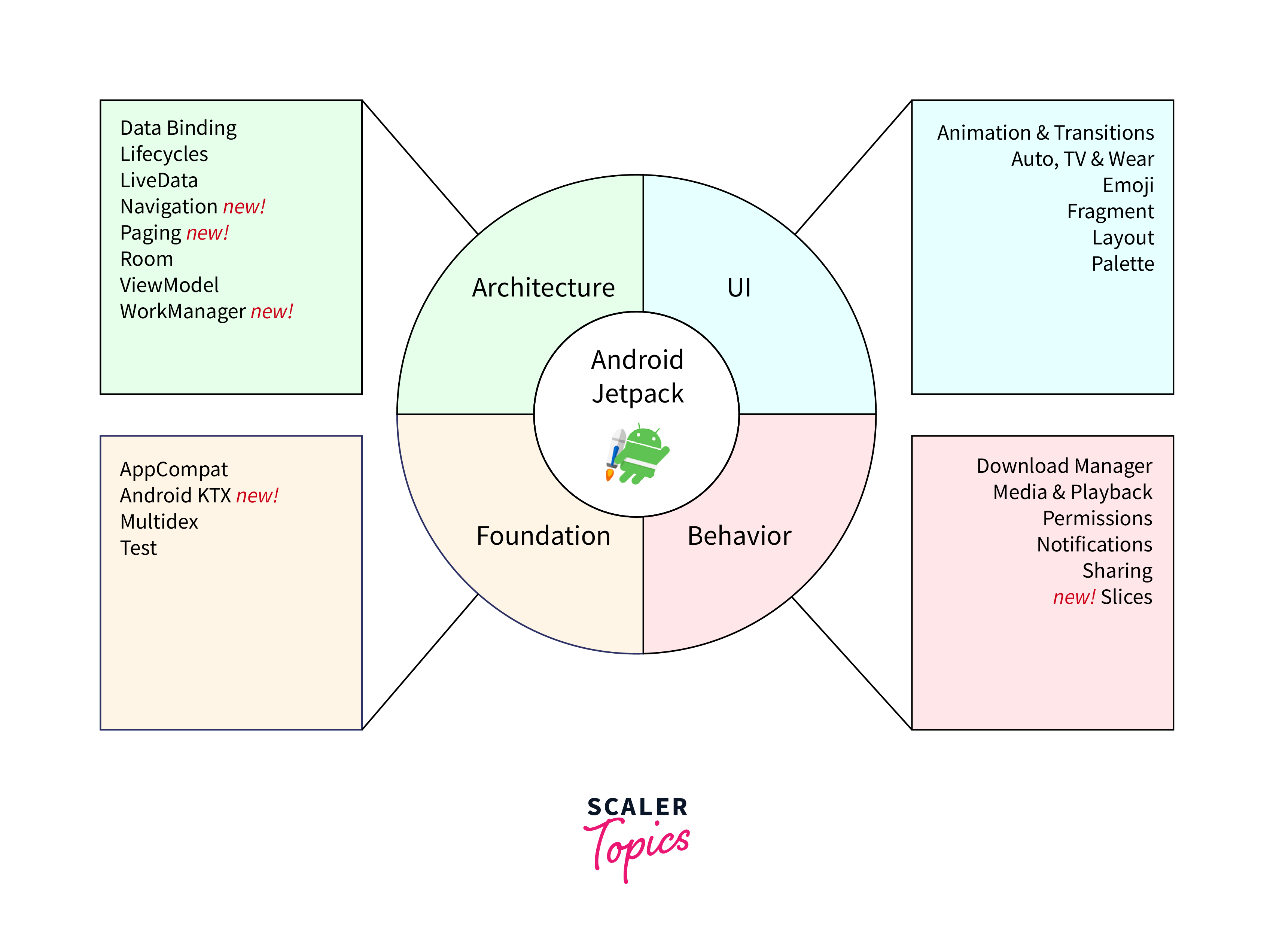 ui component in android jetpack