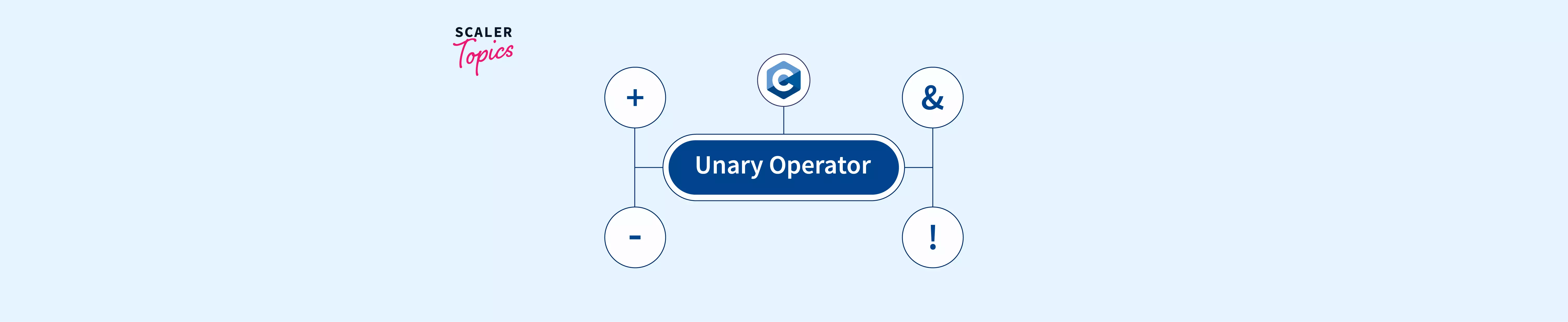 unary-operator-in-c-scaler-topics