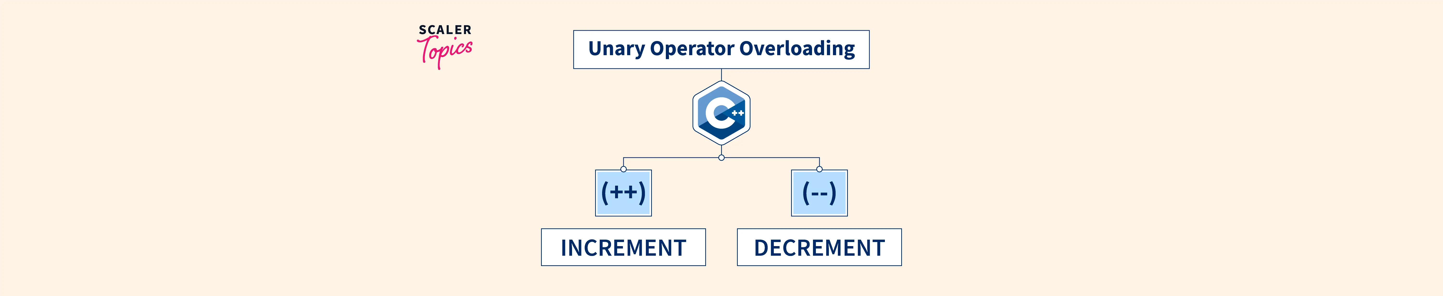 what-is-unary-operator-overloading-in-c-scaler-topics