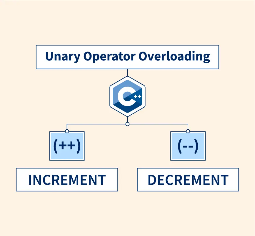 C++ Programming: Operator Overloading - DEV Community
