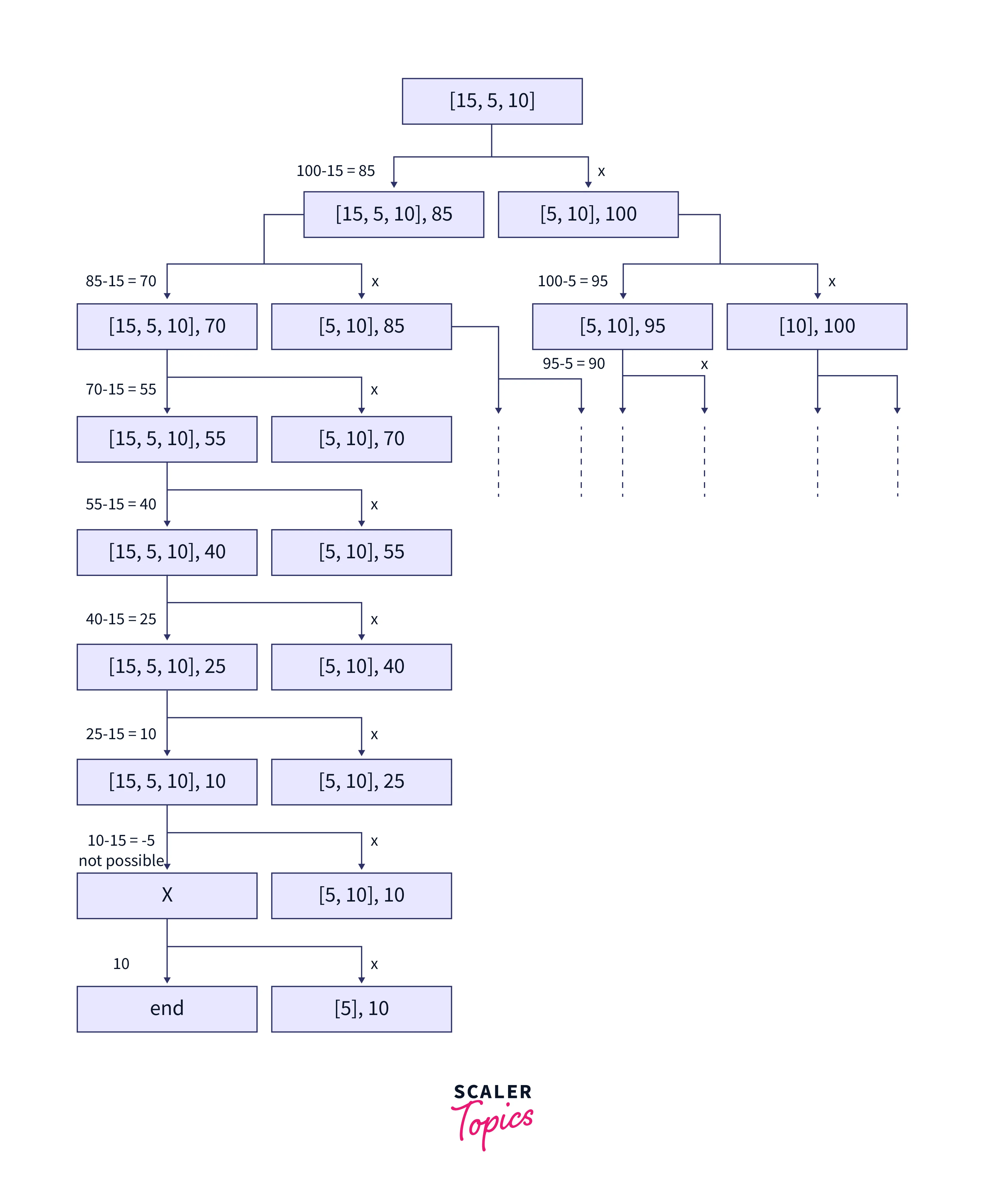 unbounded knapsack example