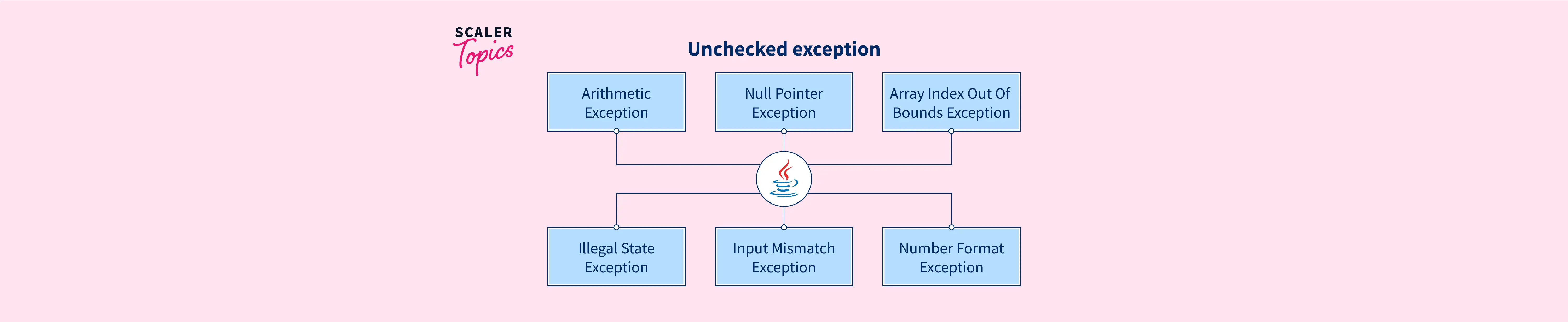 Exception Handling in Java - Scaler Topics