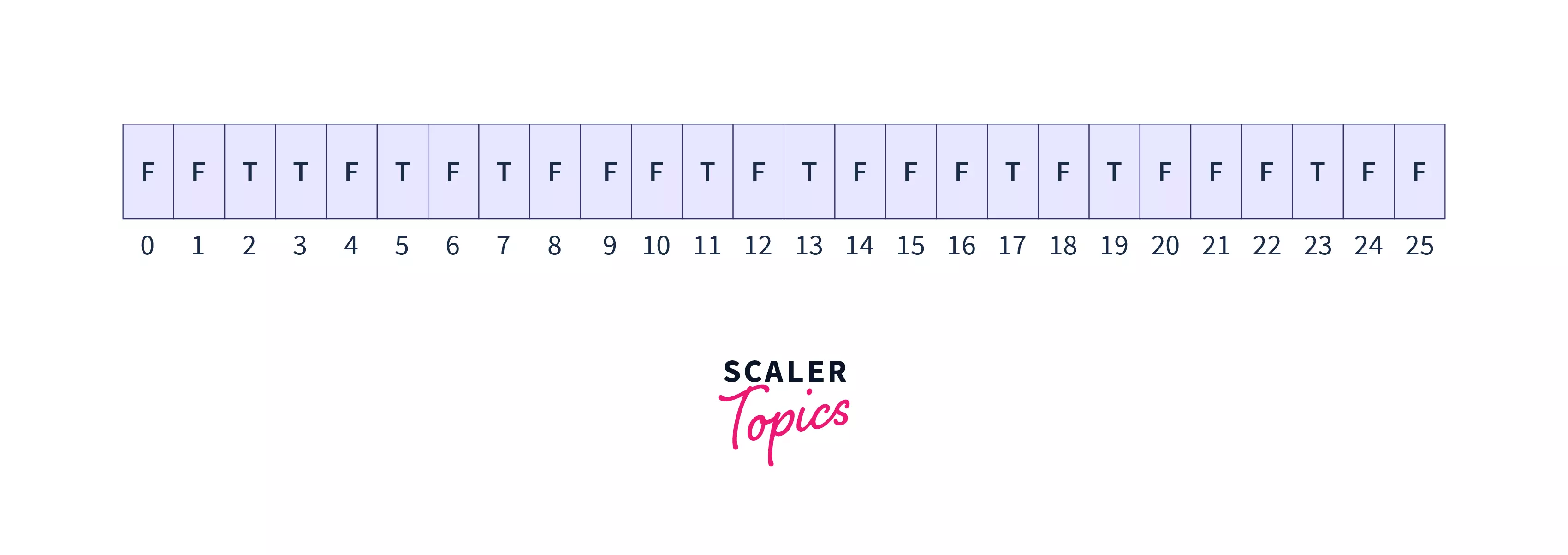 Understanding Segmented Sieve