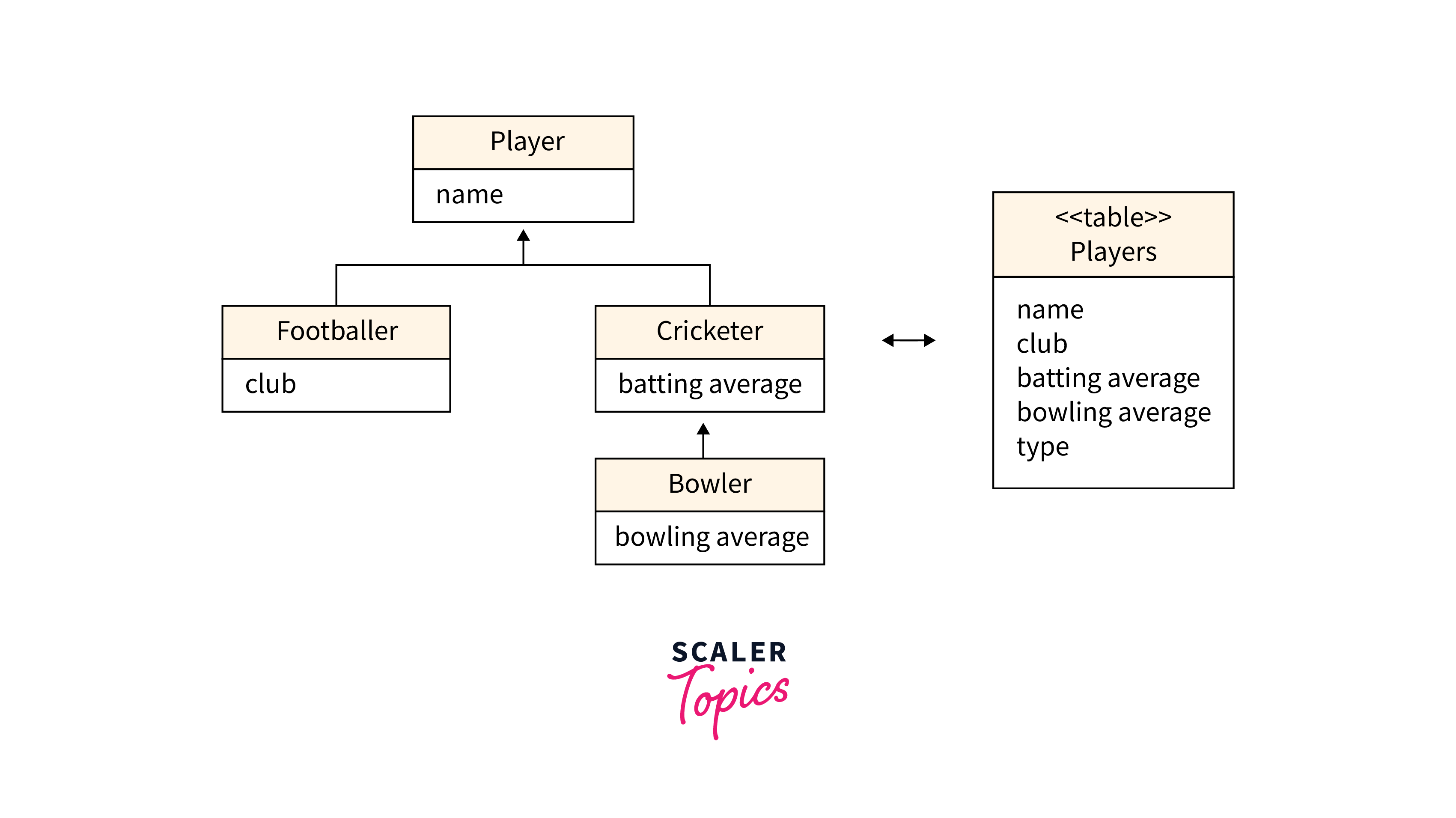 Understanding Single-Table Inheritance