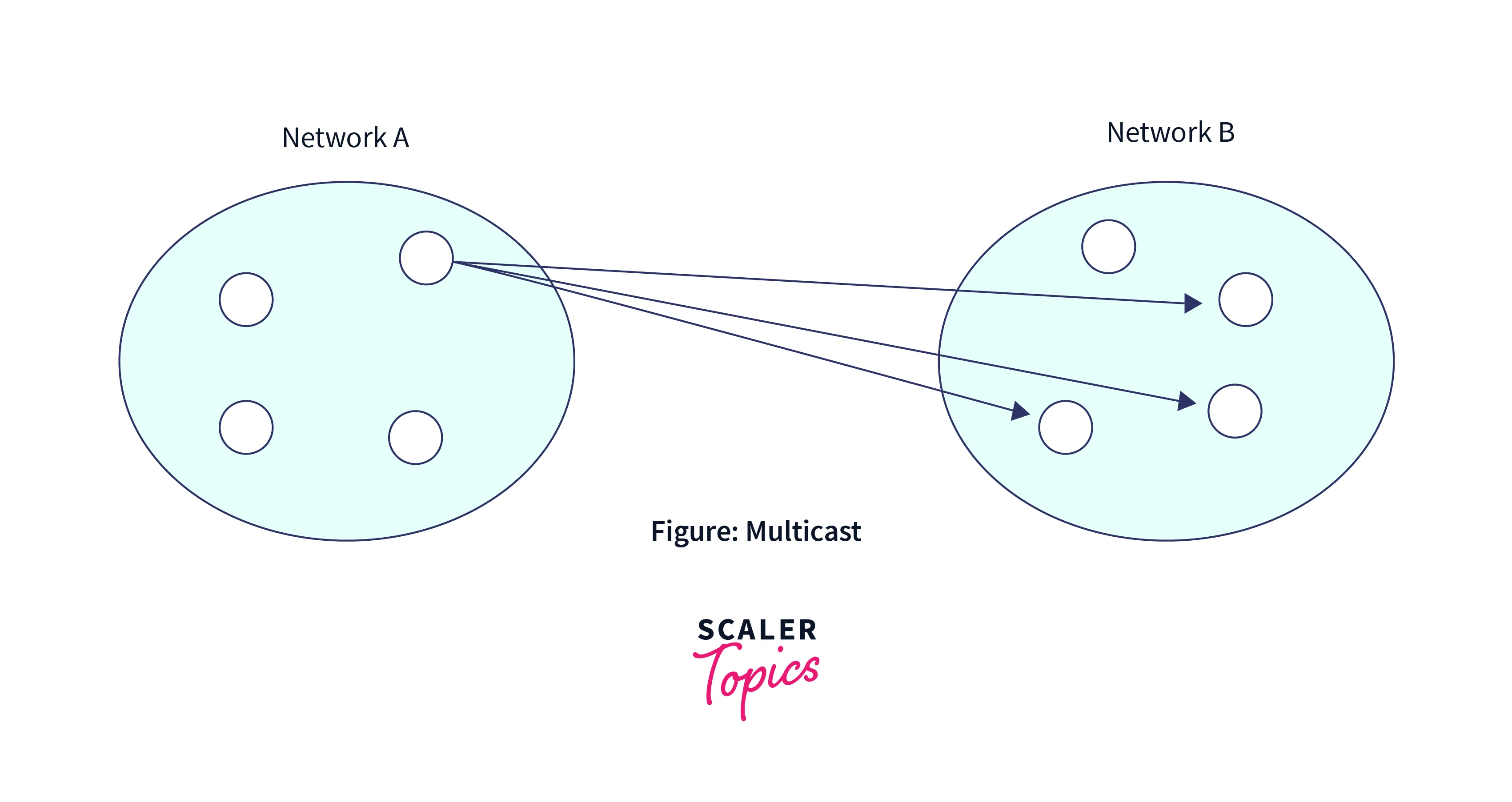 multicast