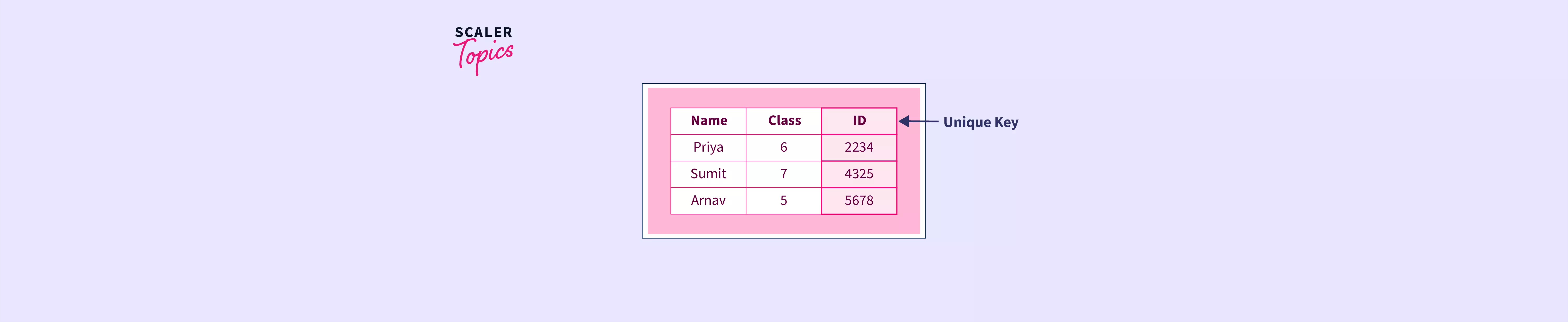 UNIQUE KEY In SQL | Scaler Topics