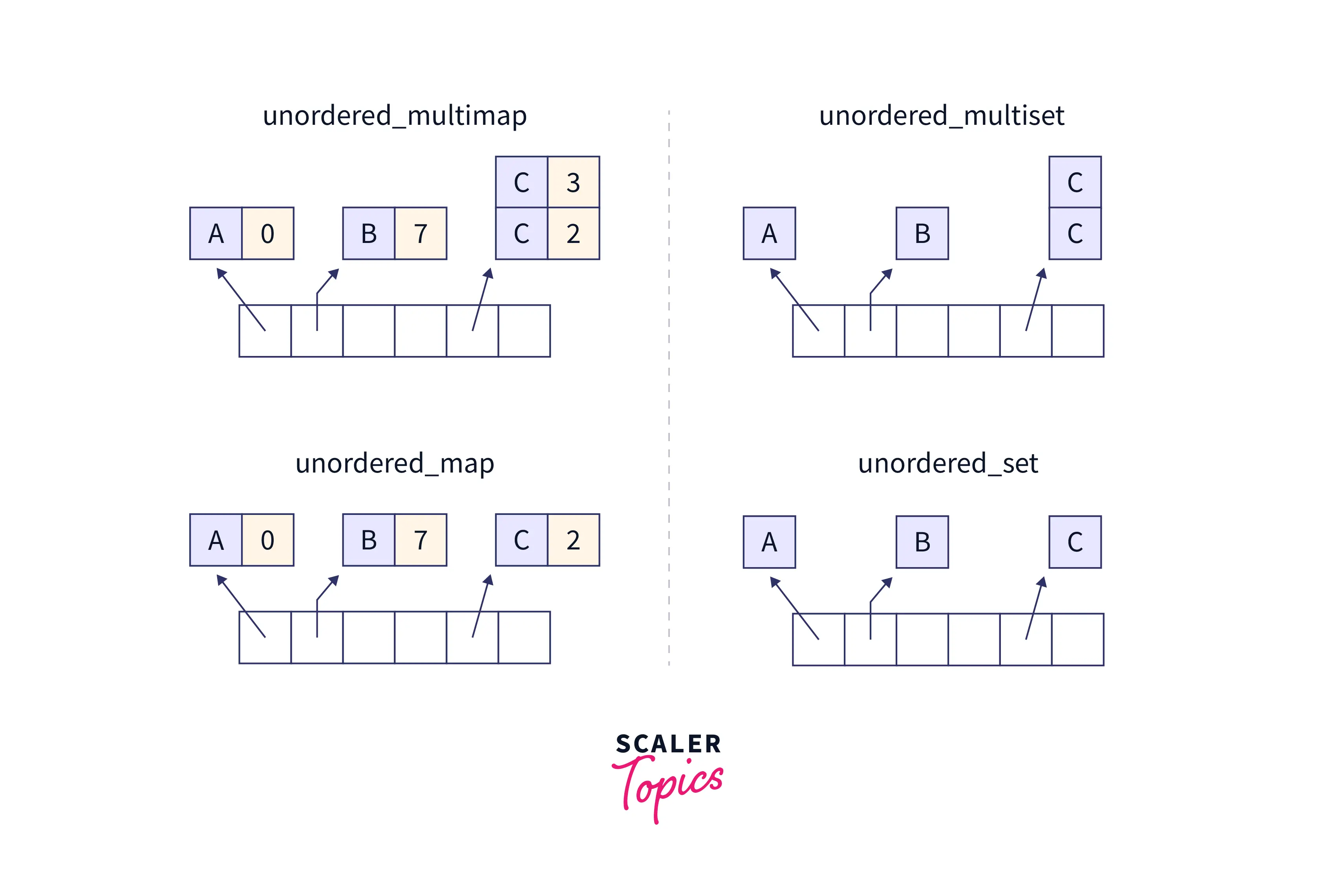 Unordered Containers