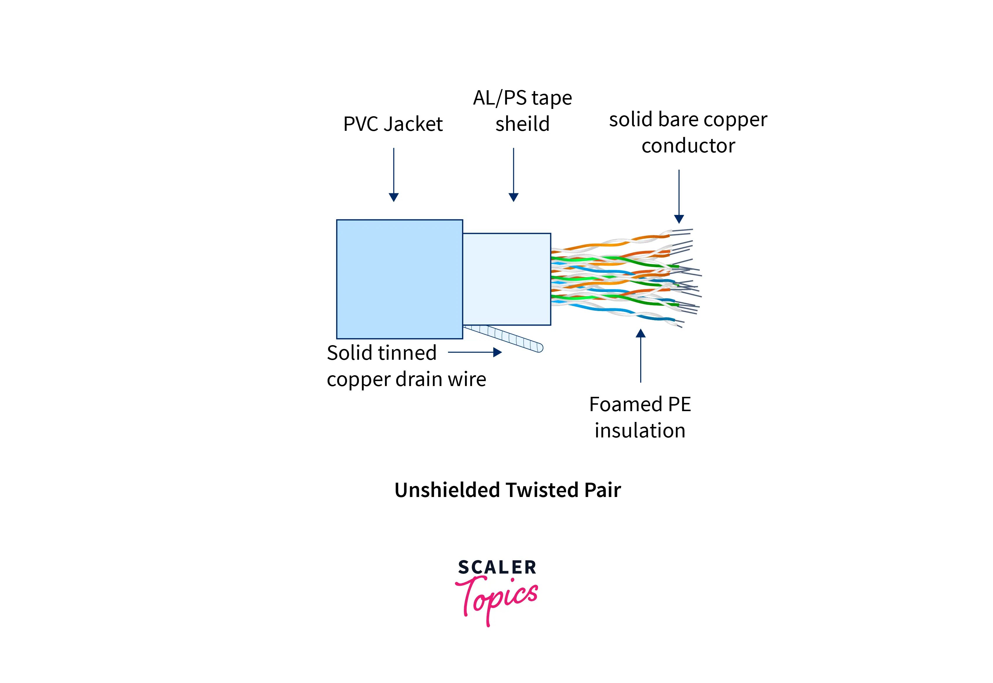 Unshielded Twisted Pair