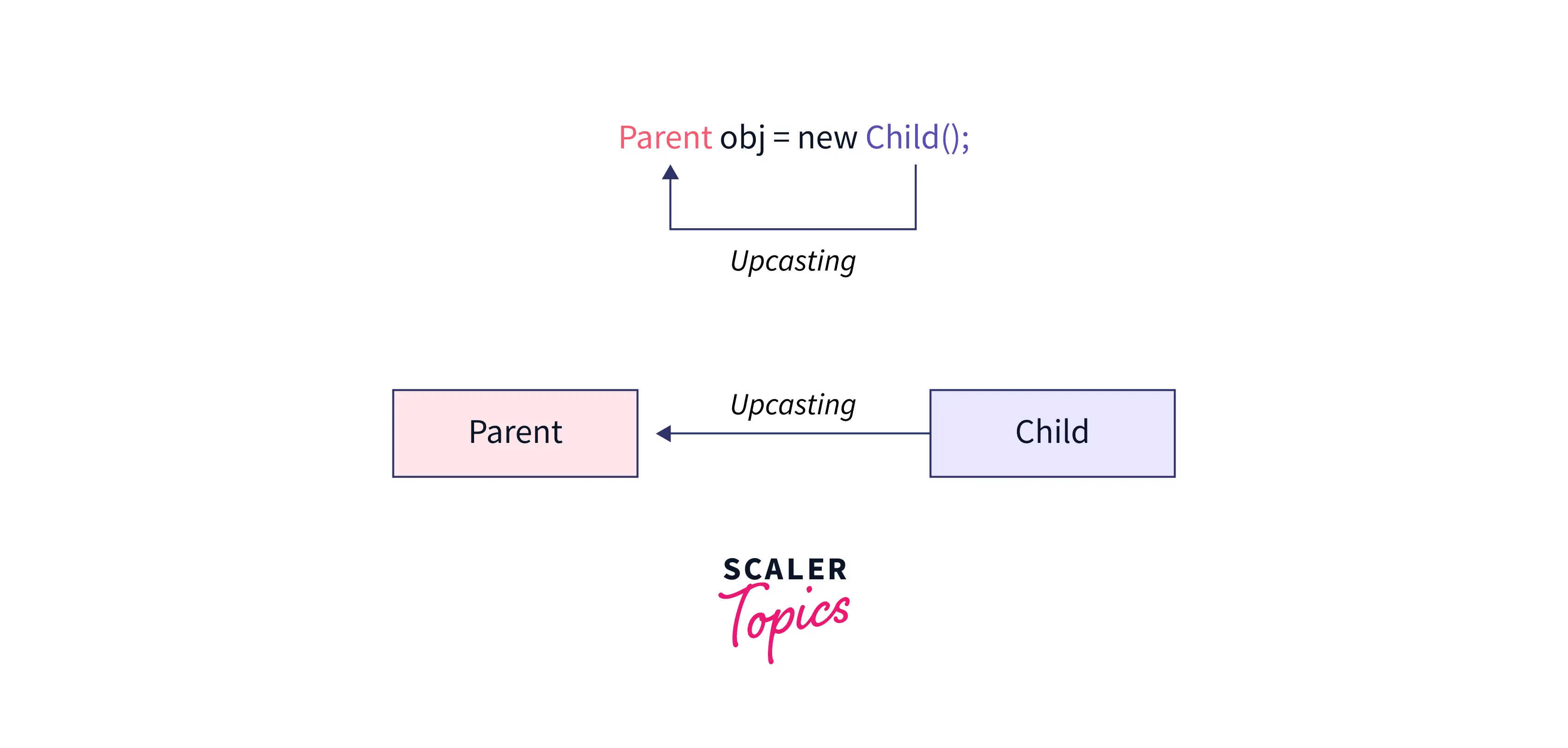 upcasting-in-java