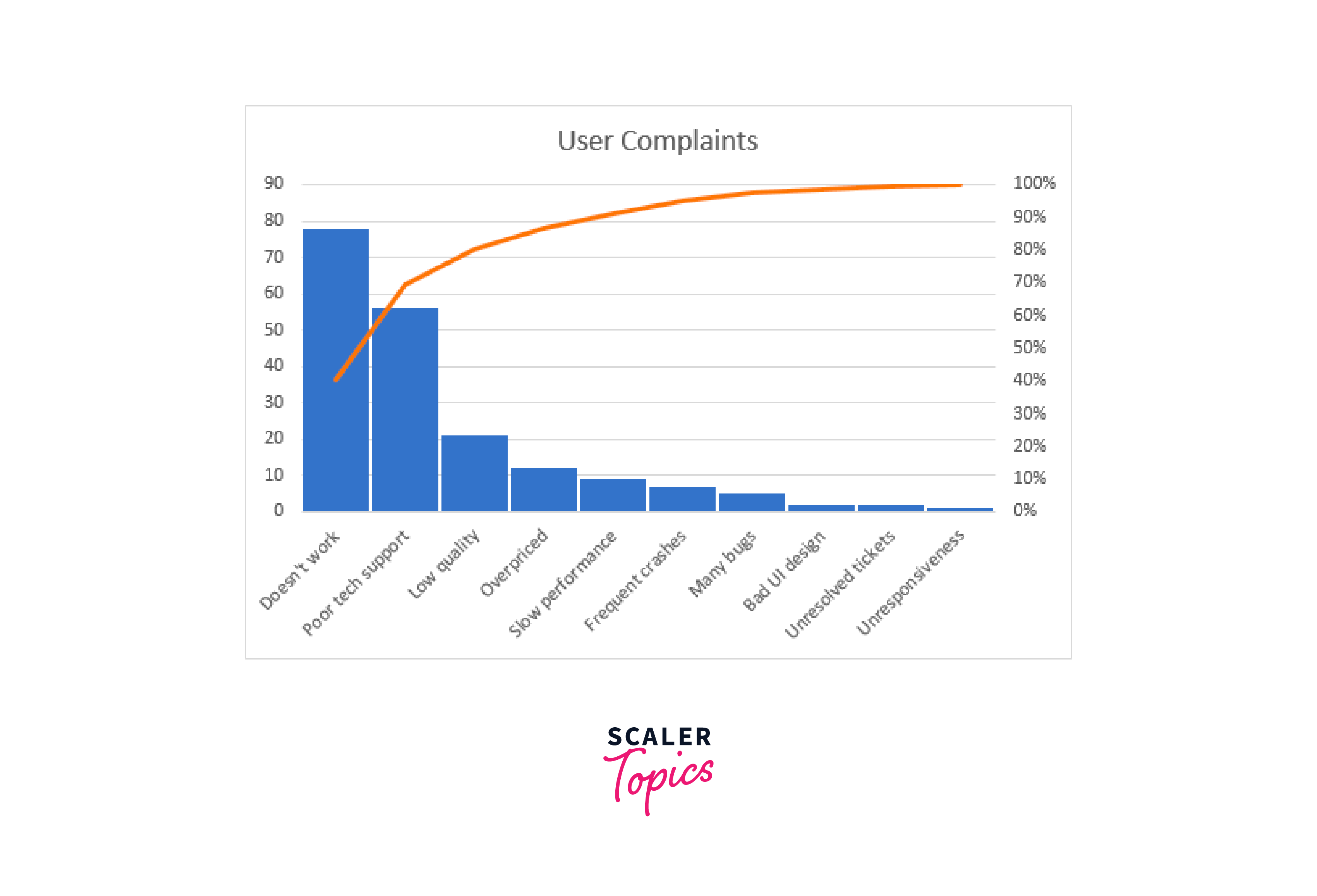 Gantt Chart, Pareto Chart, and Matrix Chart in Excel - Scaler Topics