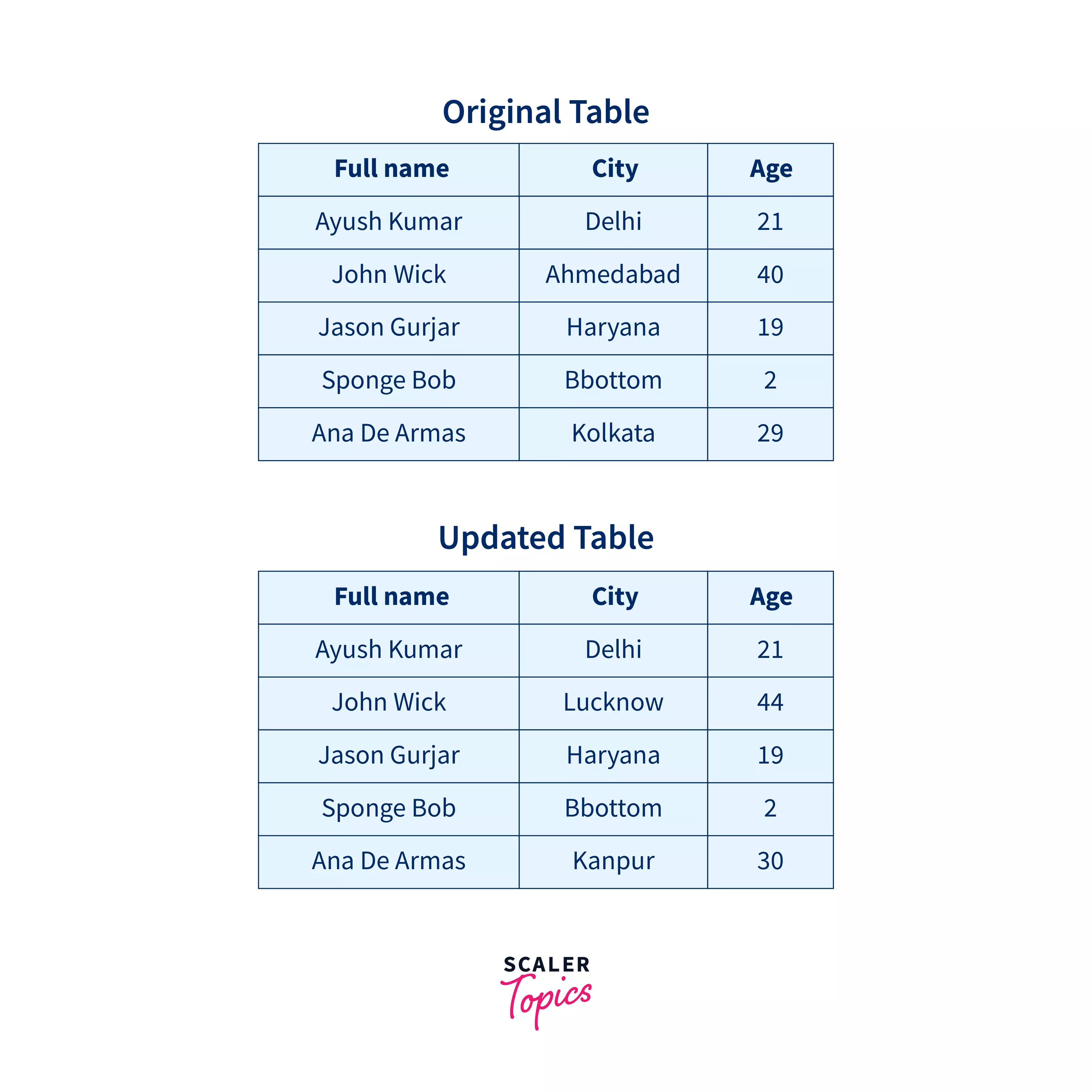 Sql Update Multiple Columns Example