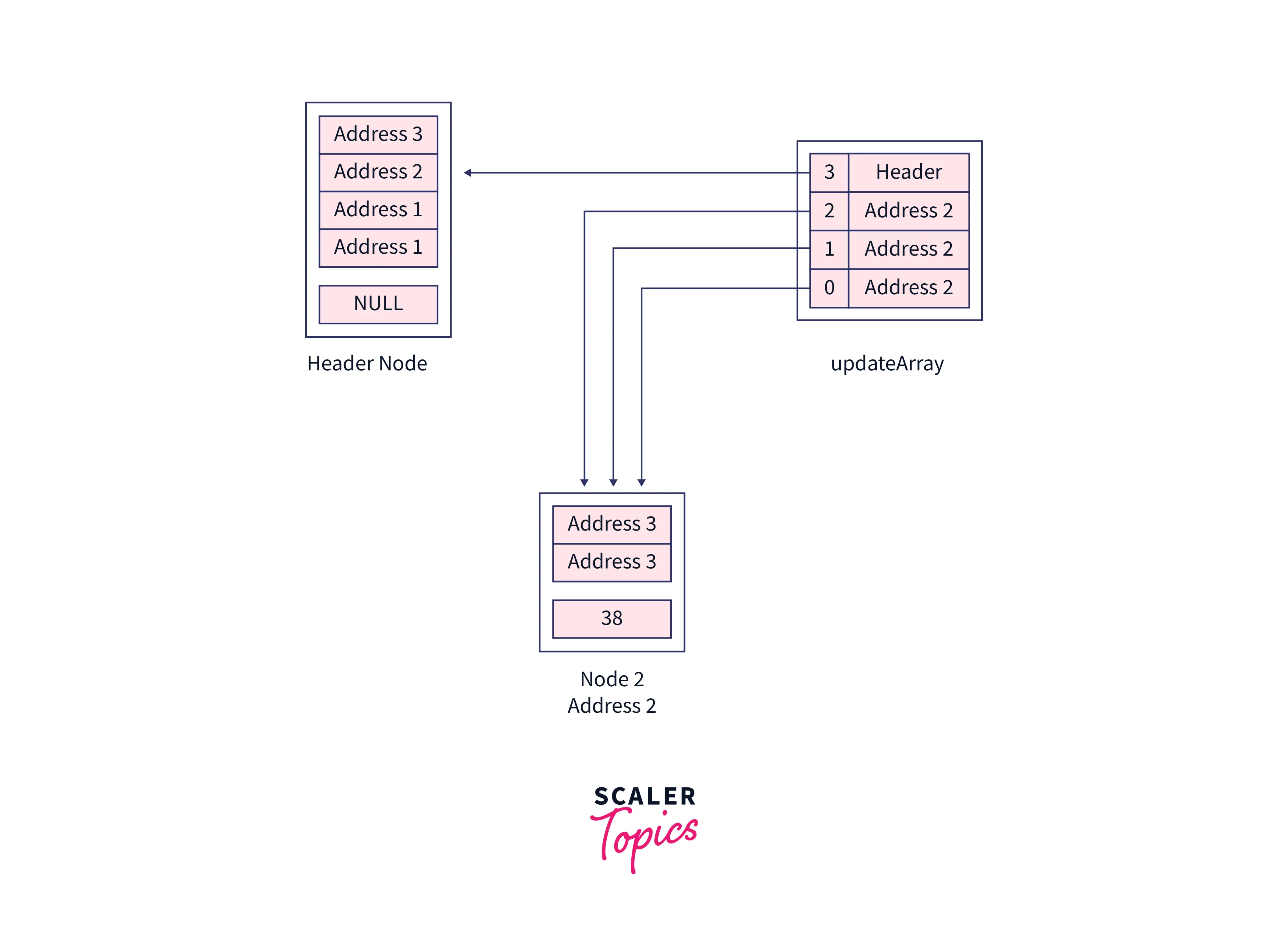 updatearray loop on levels