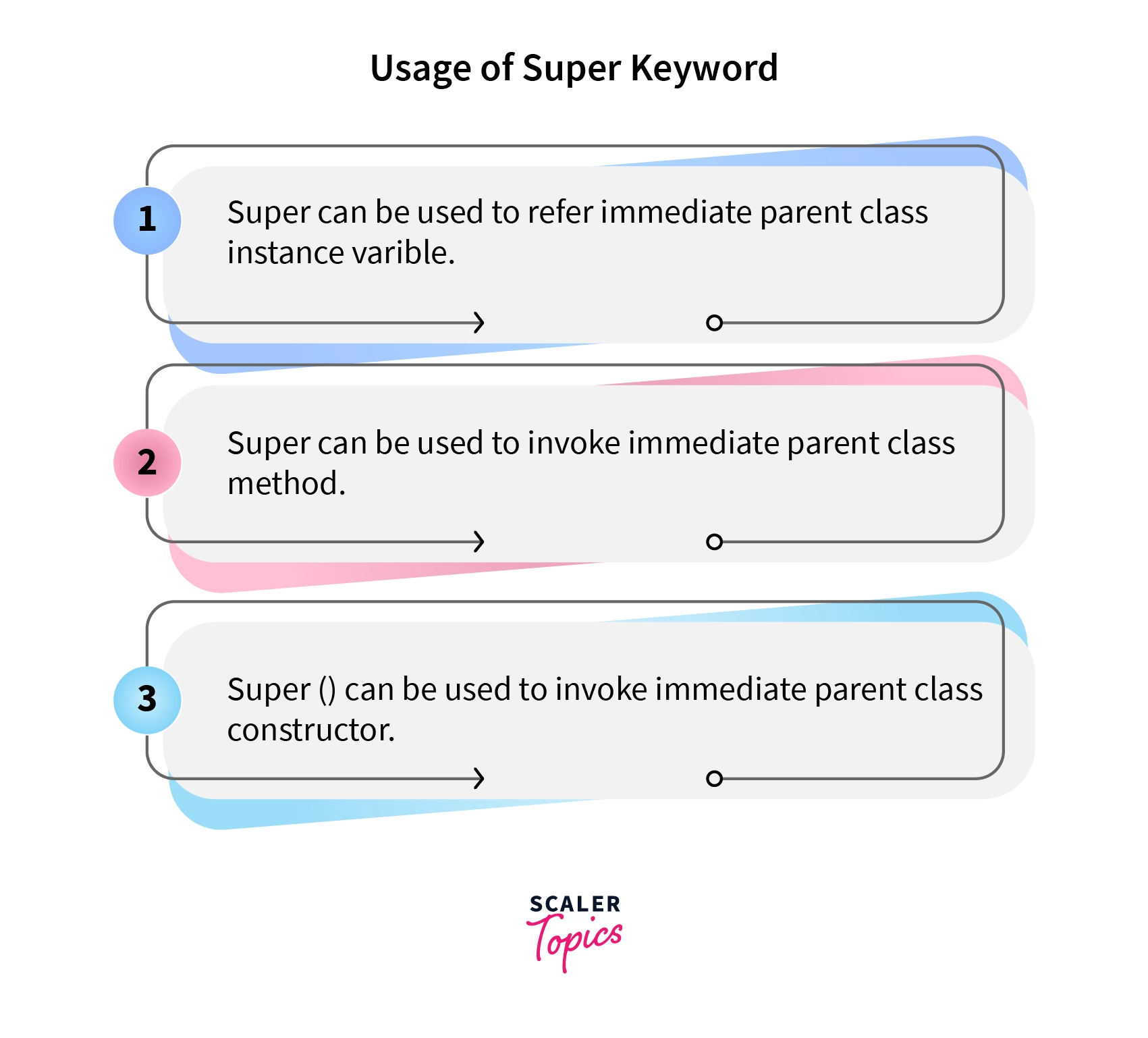 usage of java super keyword