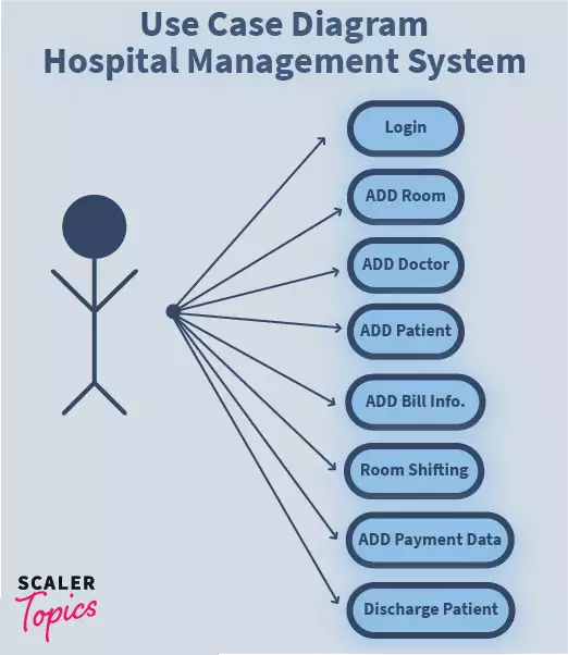 Hospital Management System Activity Diagram Sexiz Pix