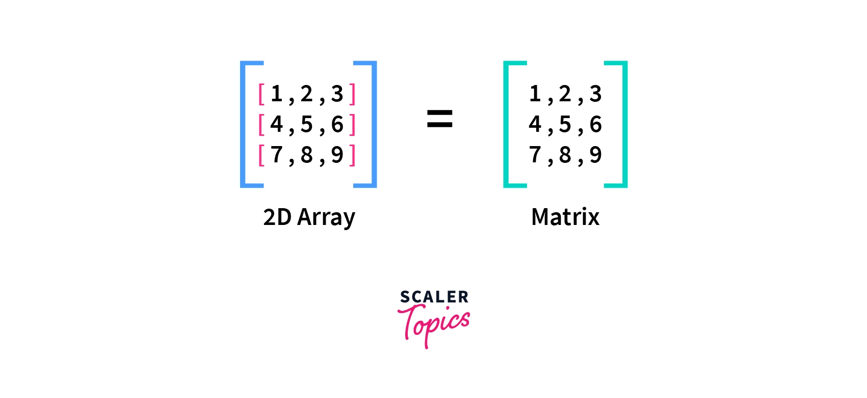 vision sorg hver for sig 2D Array in Python | Python Two-Dimensional Array - Scaler Topics