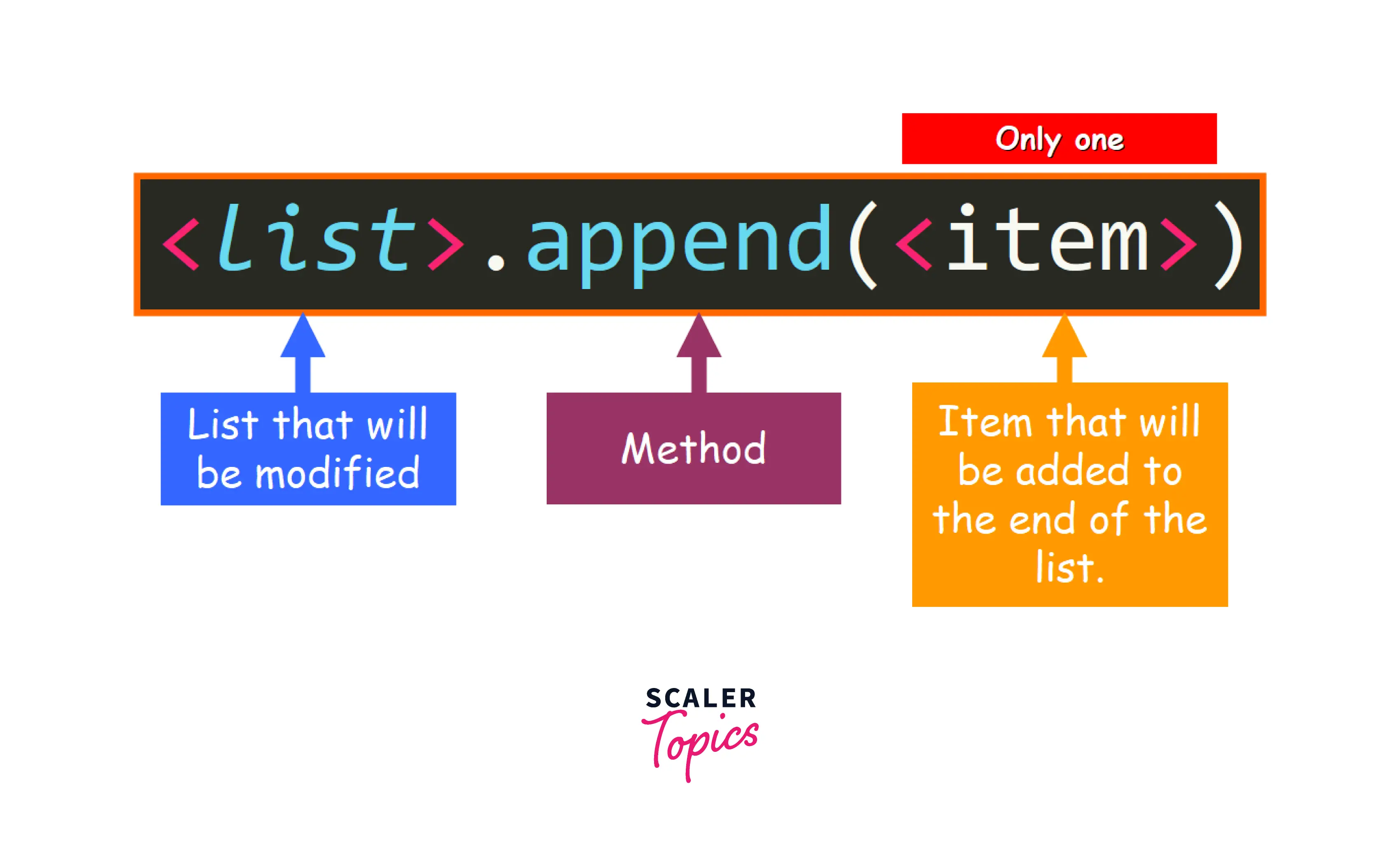 Python Difference between List append() vs extend() - Spark By