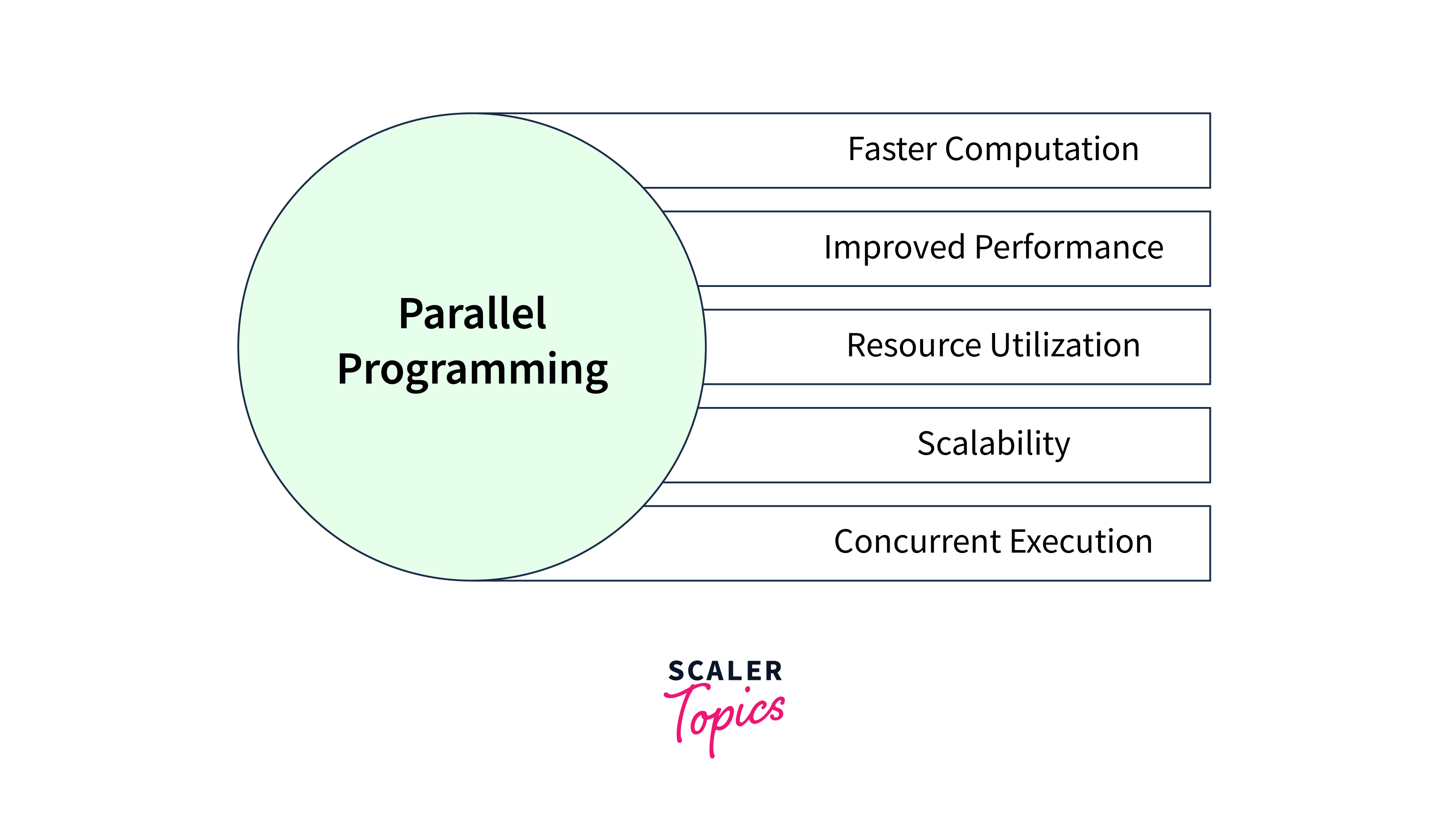 use parallel programming