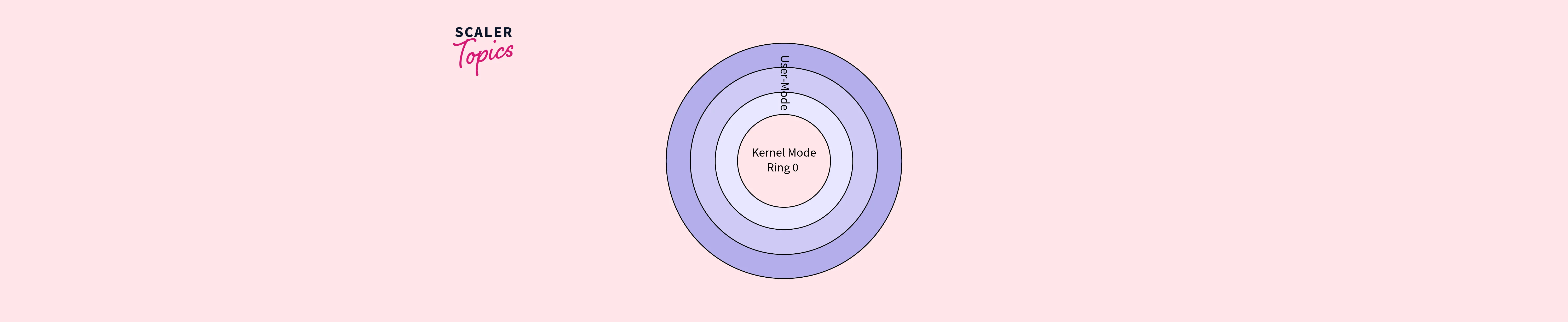 Difference between User Mode and Kernel Mode- Scaler Topics