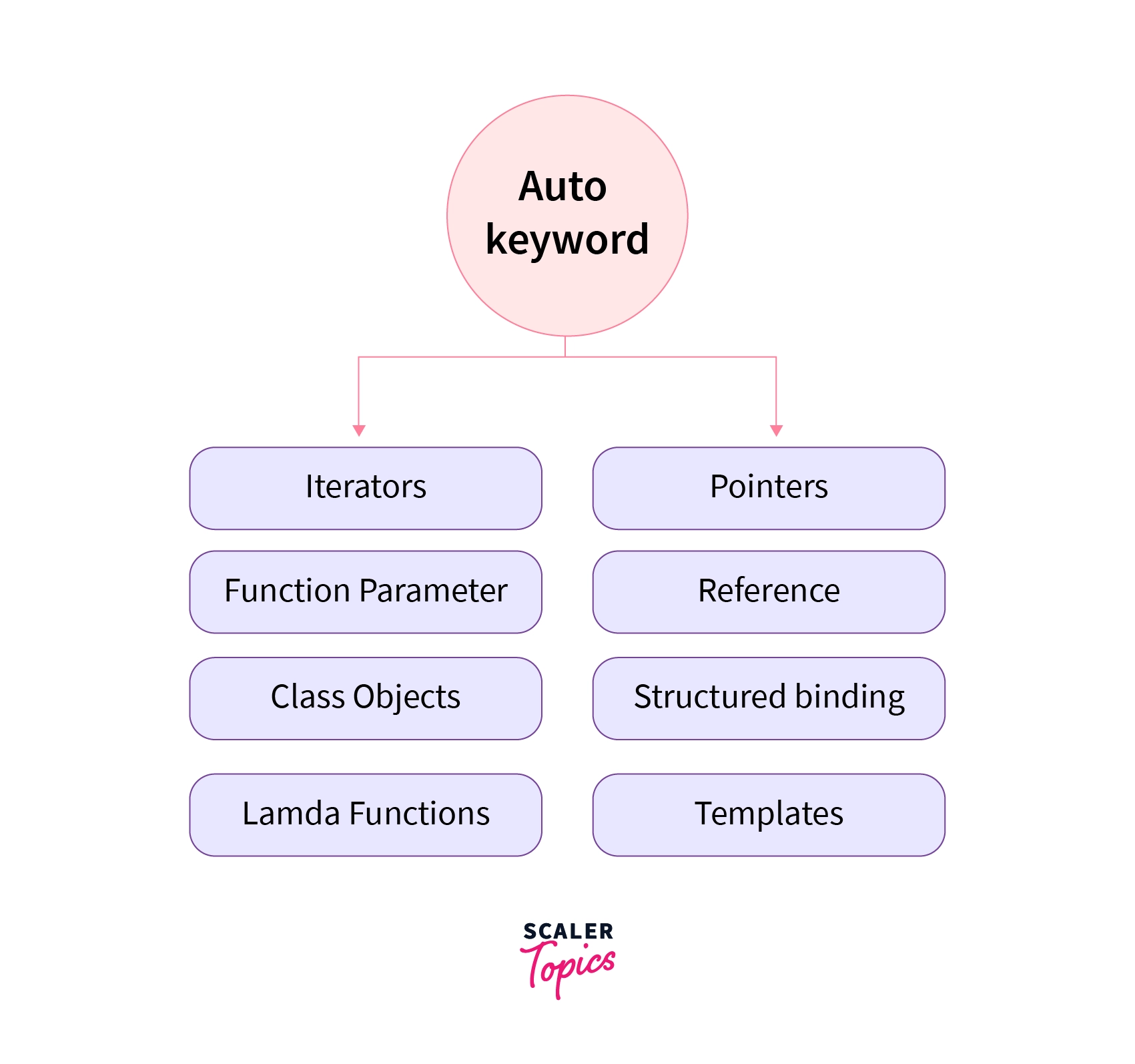 Uses of Auto in C++