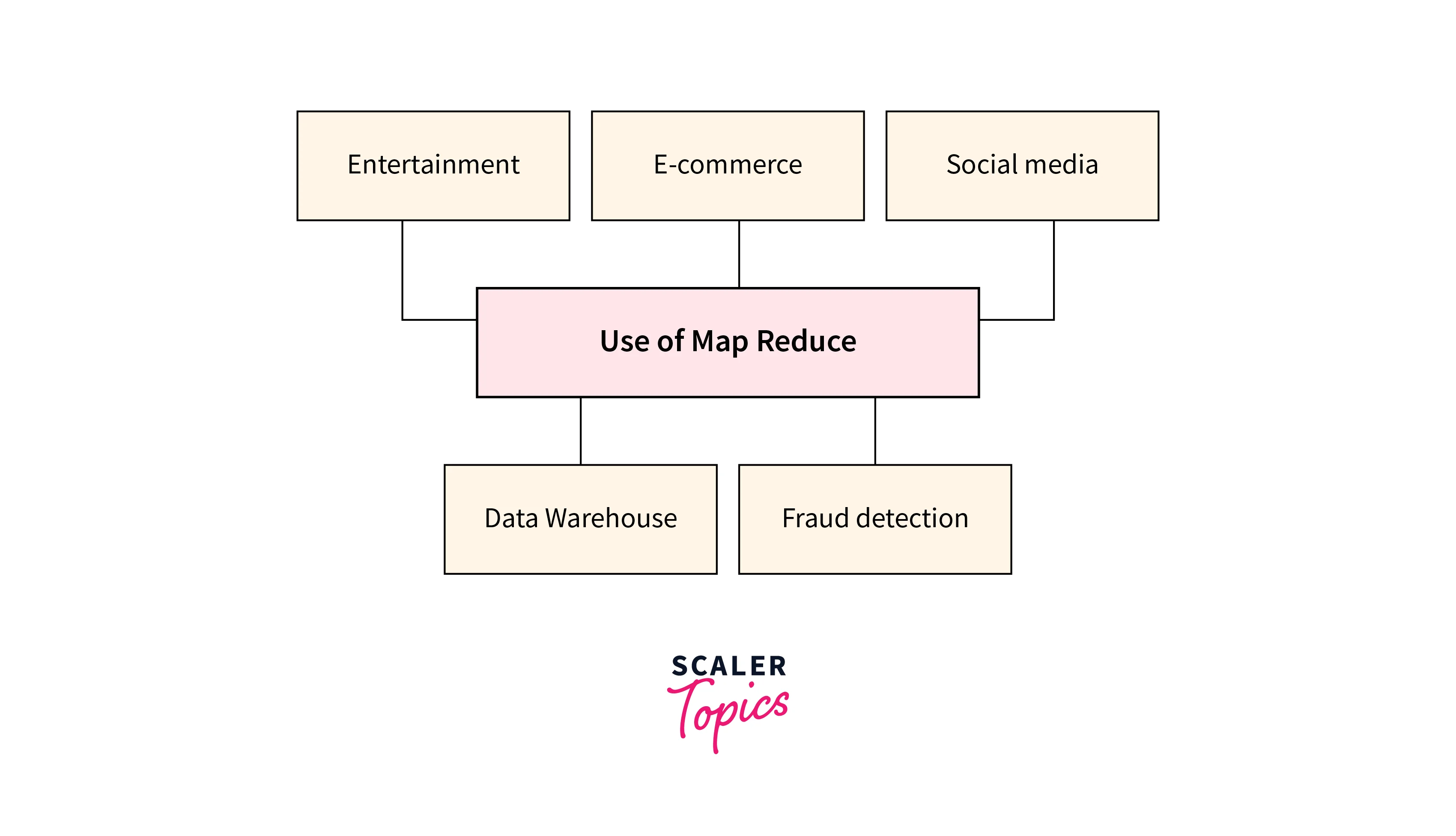 uses of mapreduce