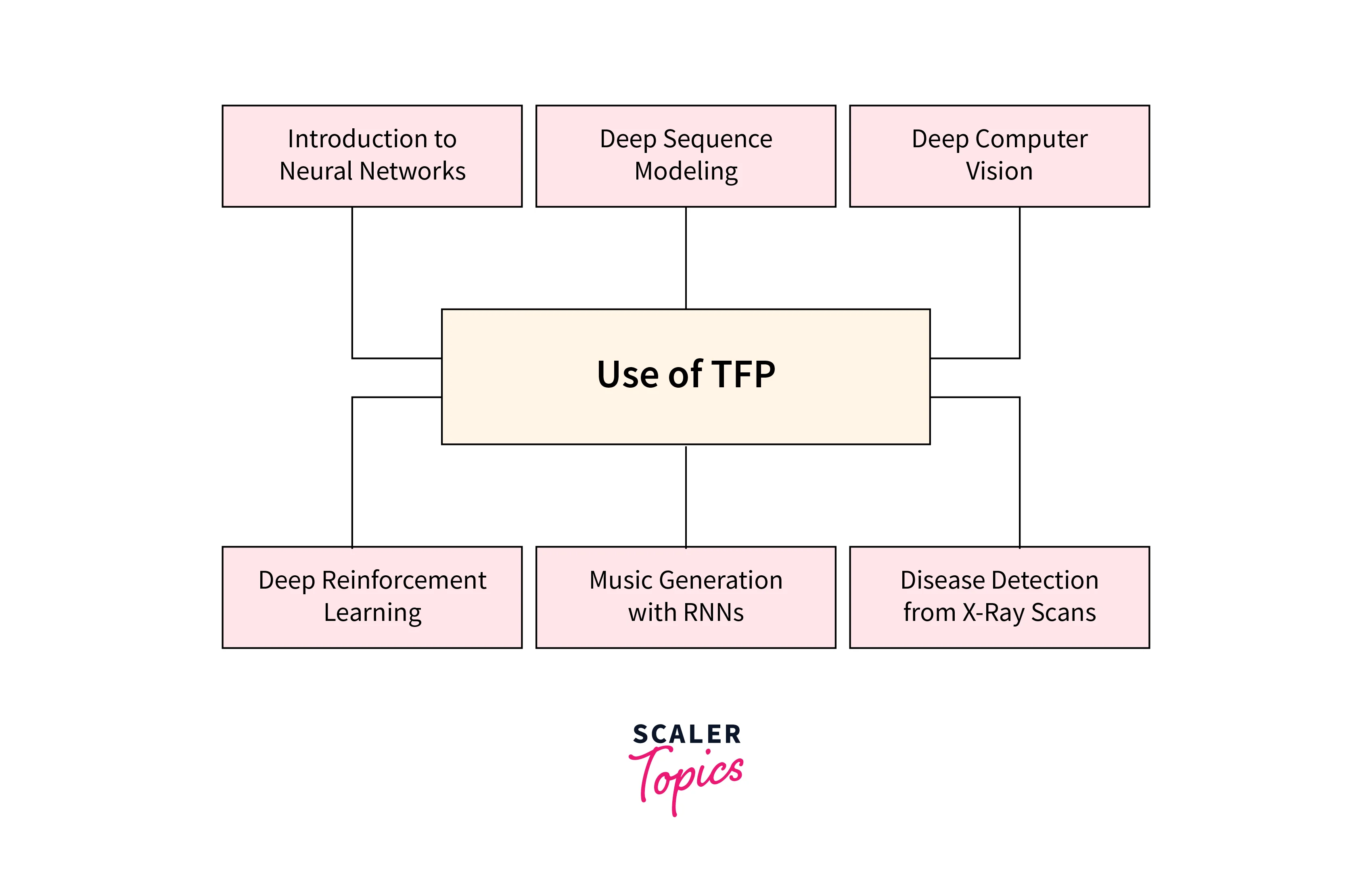 Uses of TFP