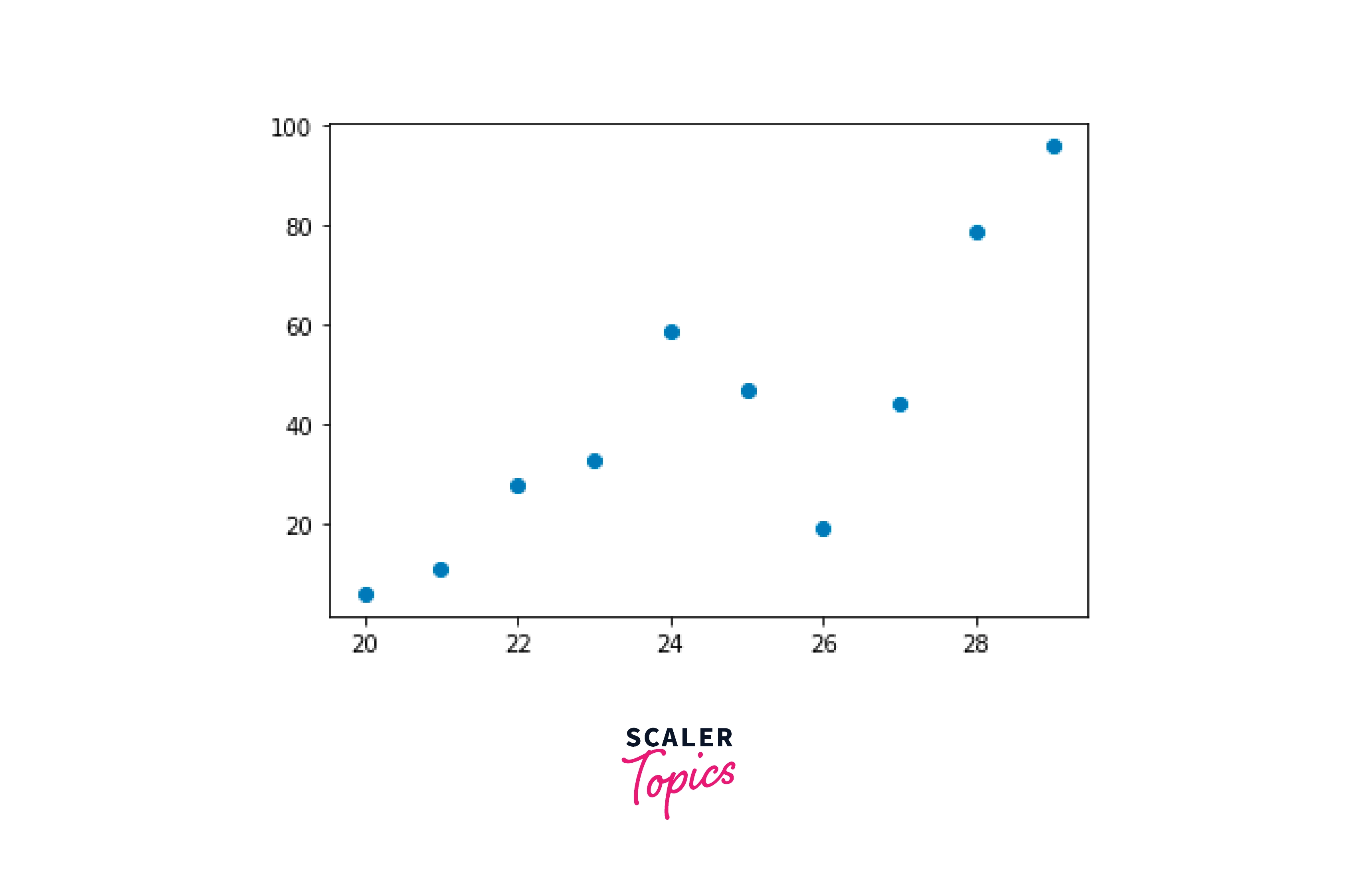 Using Correlation with Matplotlib and making Correlation Graphs