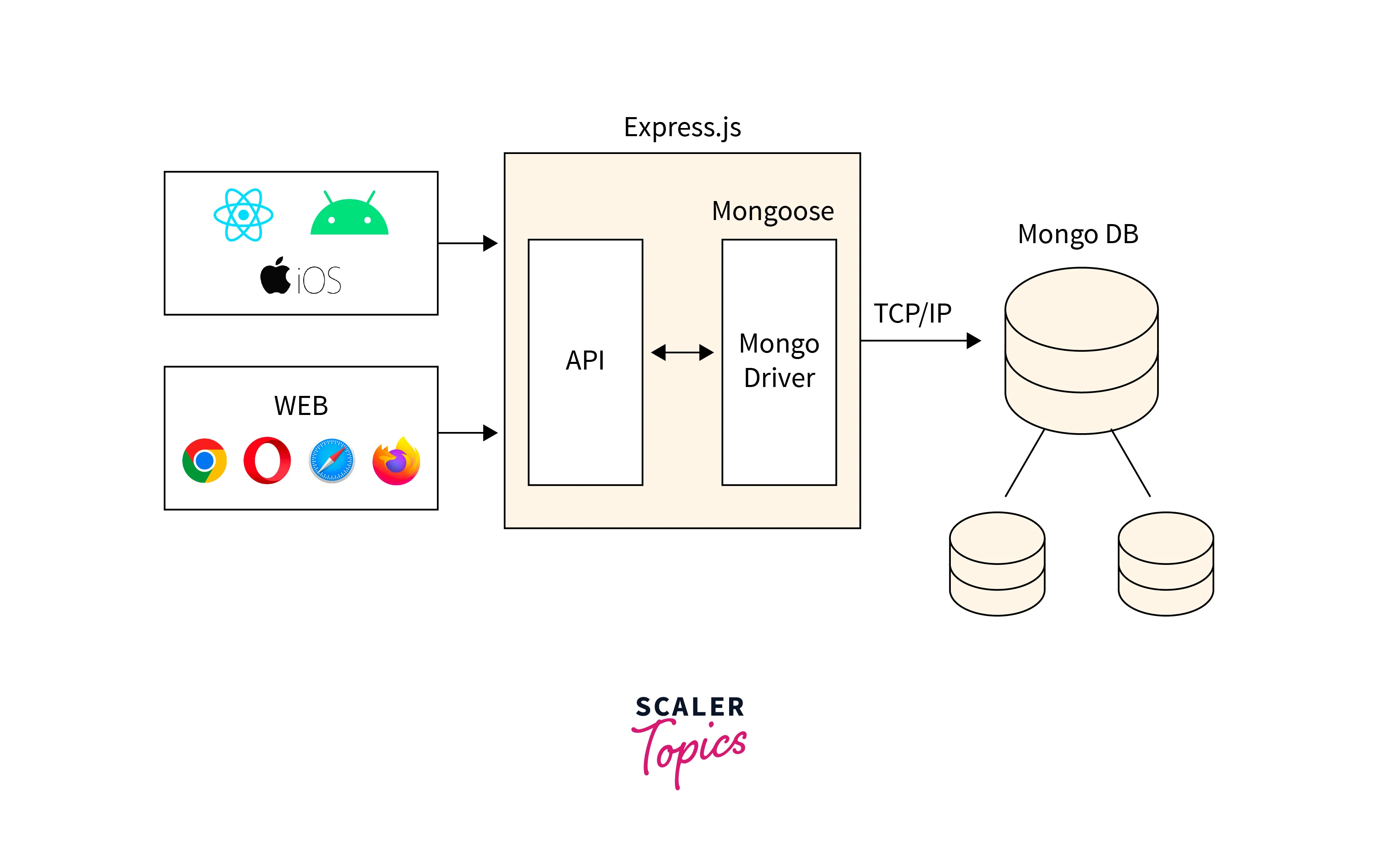 Using Express and Its Architecture