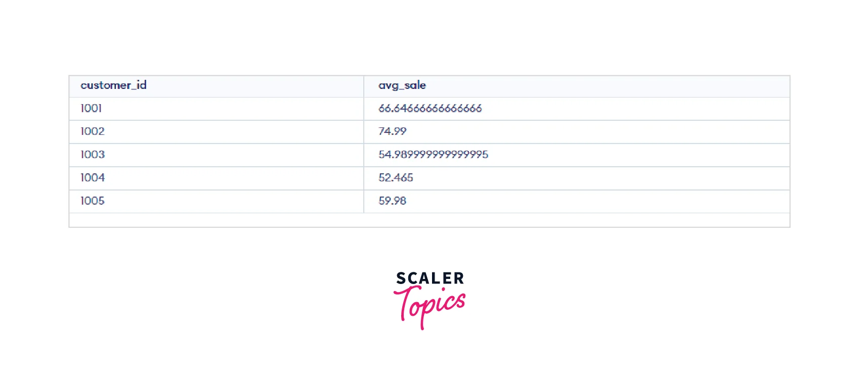 Using having clause with AVG aggregate function