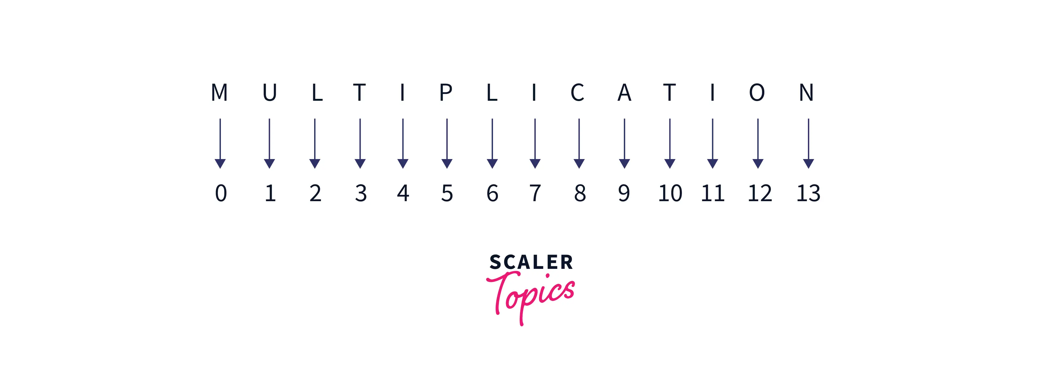 Using Indexing Syntax for Slicing