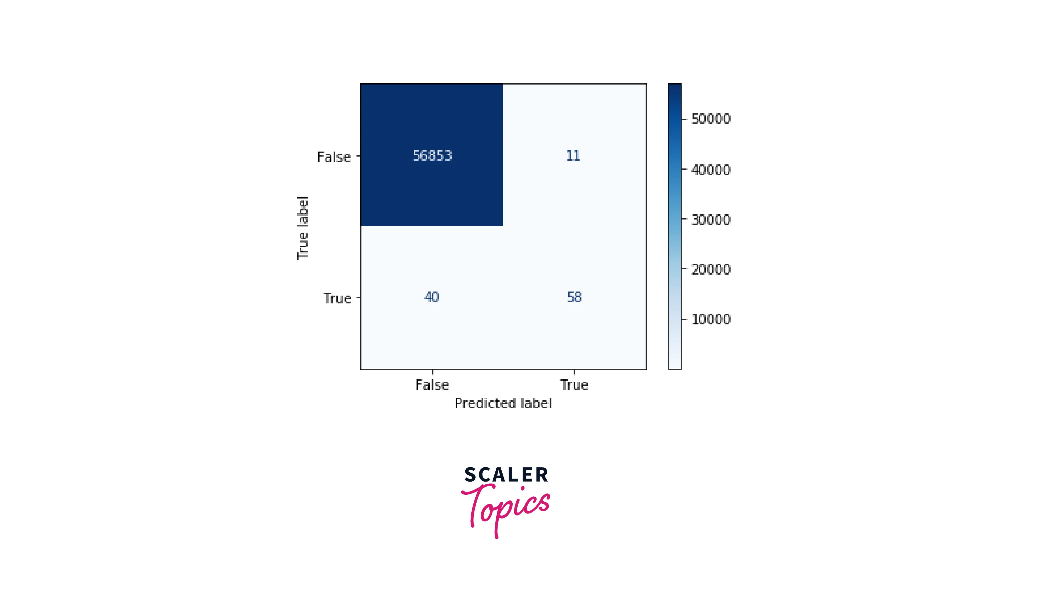 using-scikit-learn-to-build-a-random-forest-model