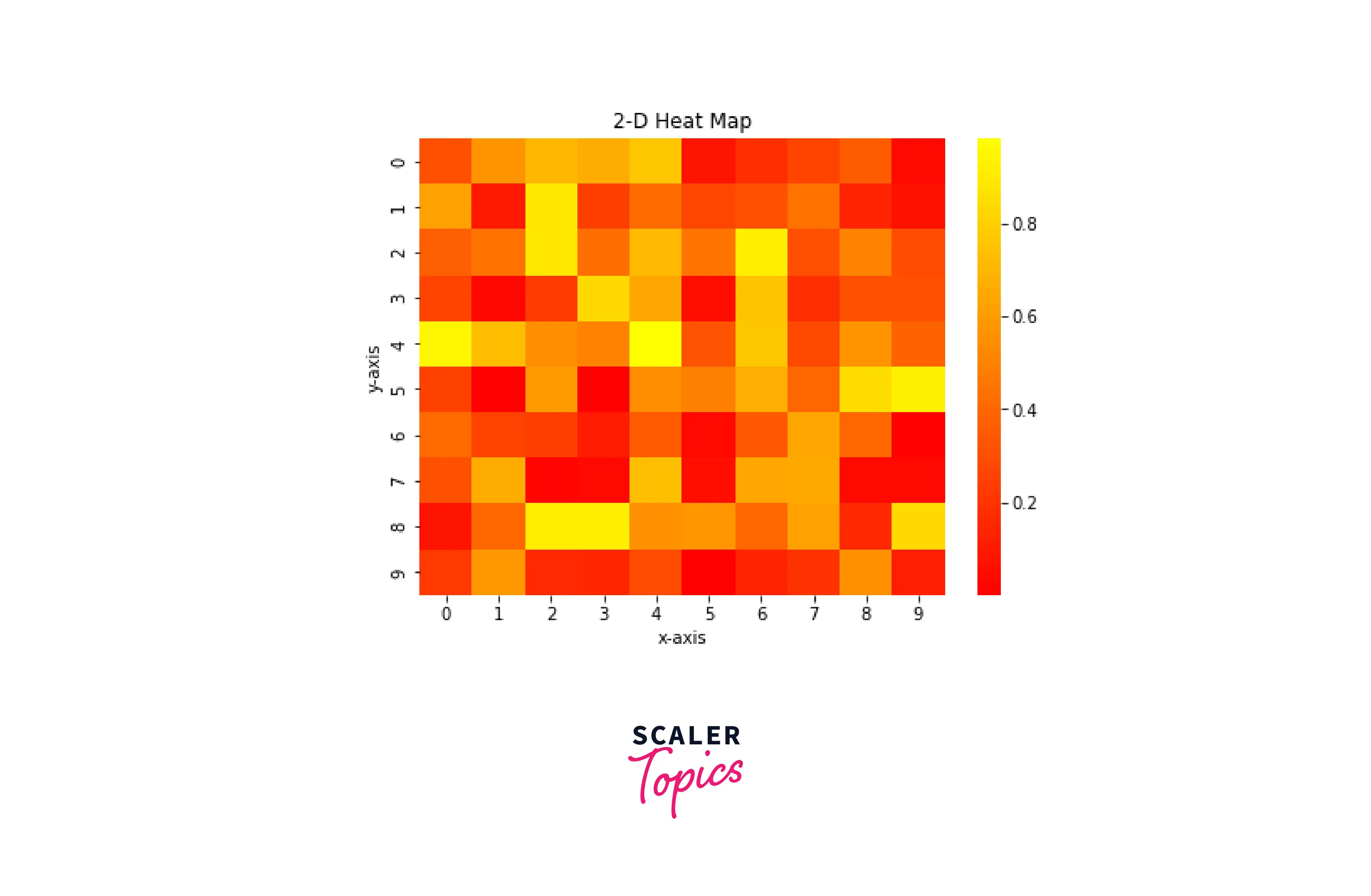 Using Seaborn Library