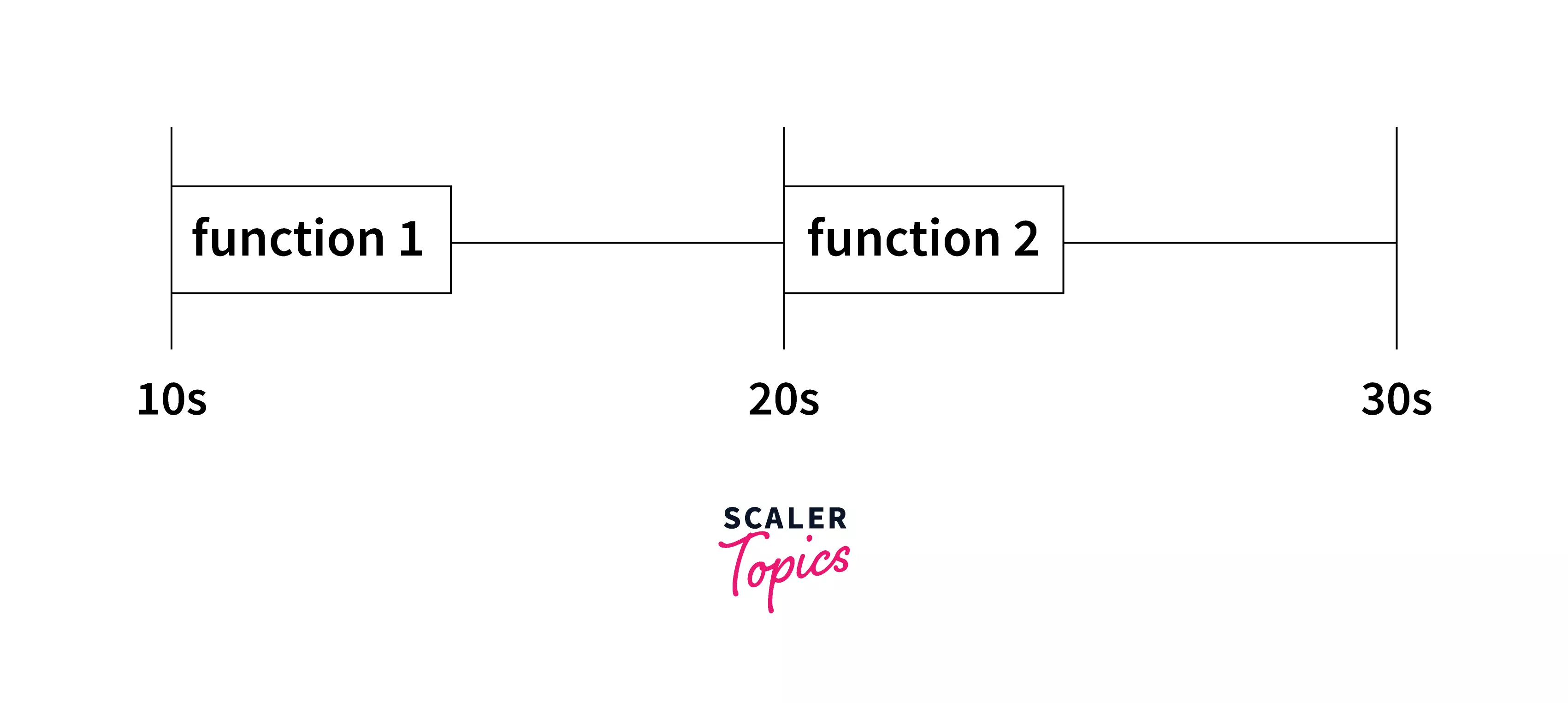 Using setTimeout() Recursively Example 1