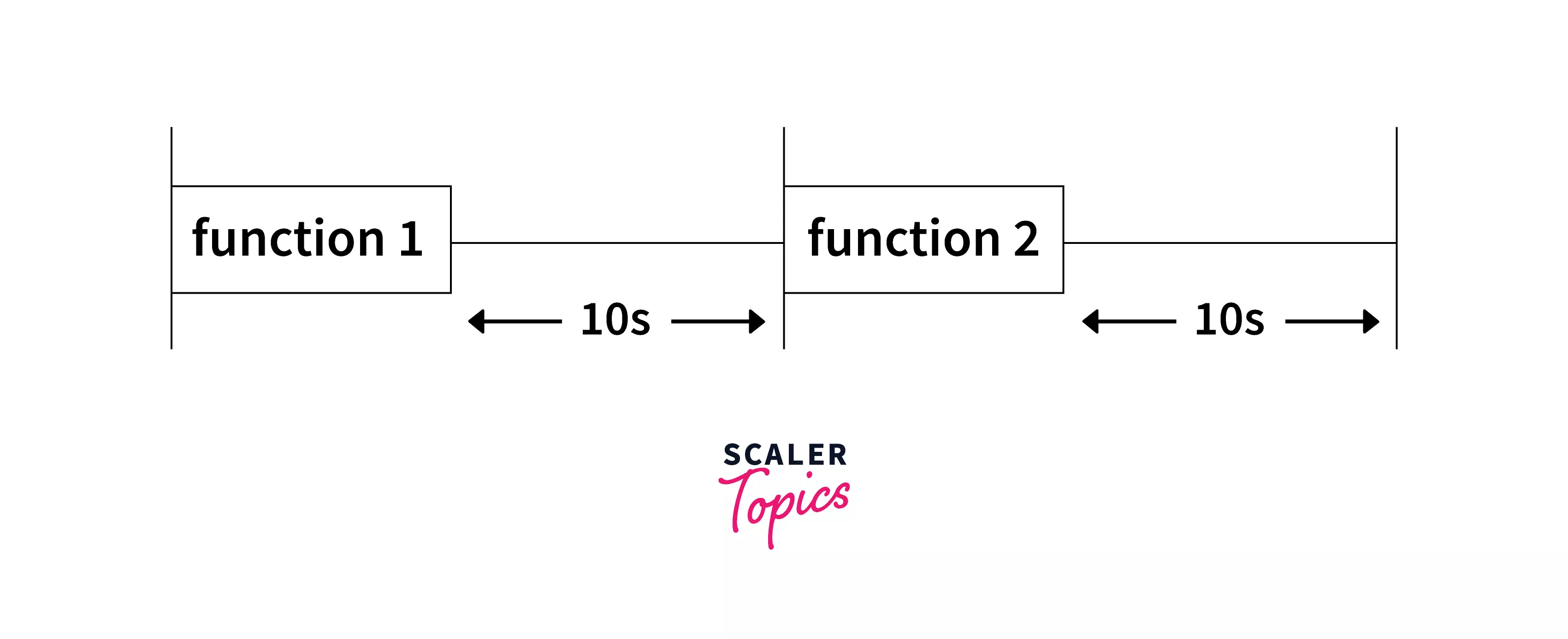 javascript-settimeout-setinterval-method-scaler-topics