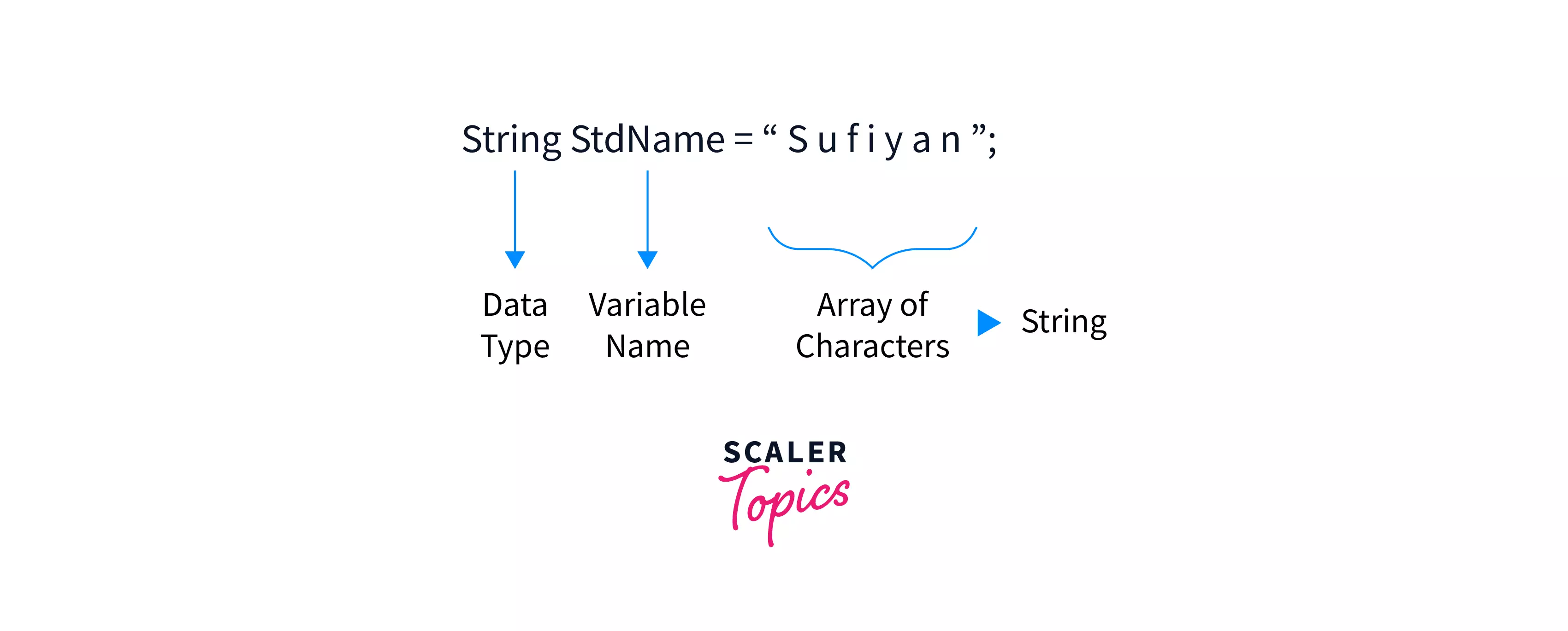 Using Strings in Java