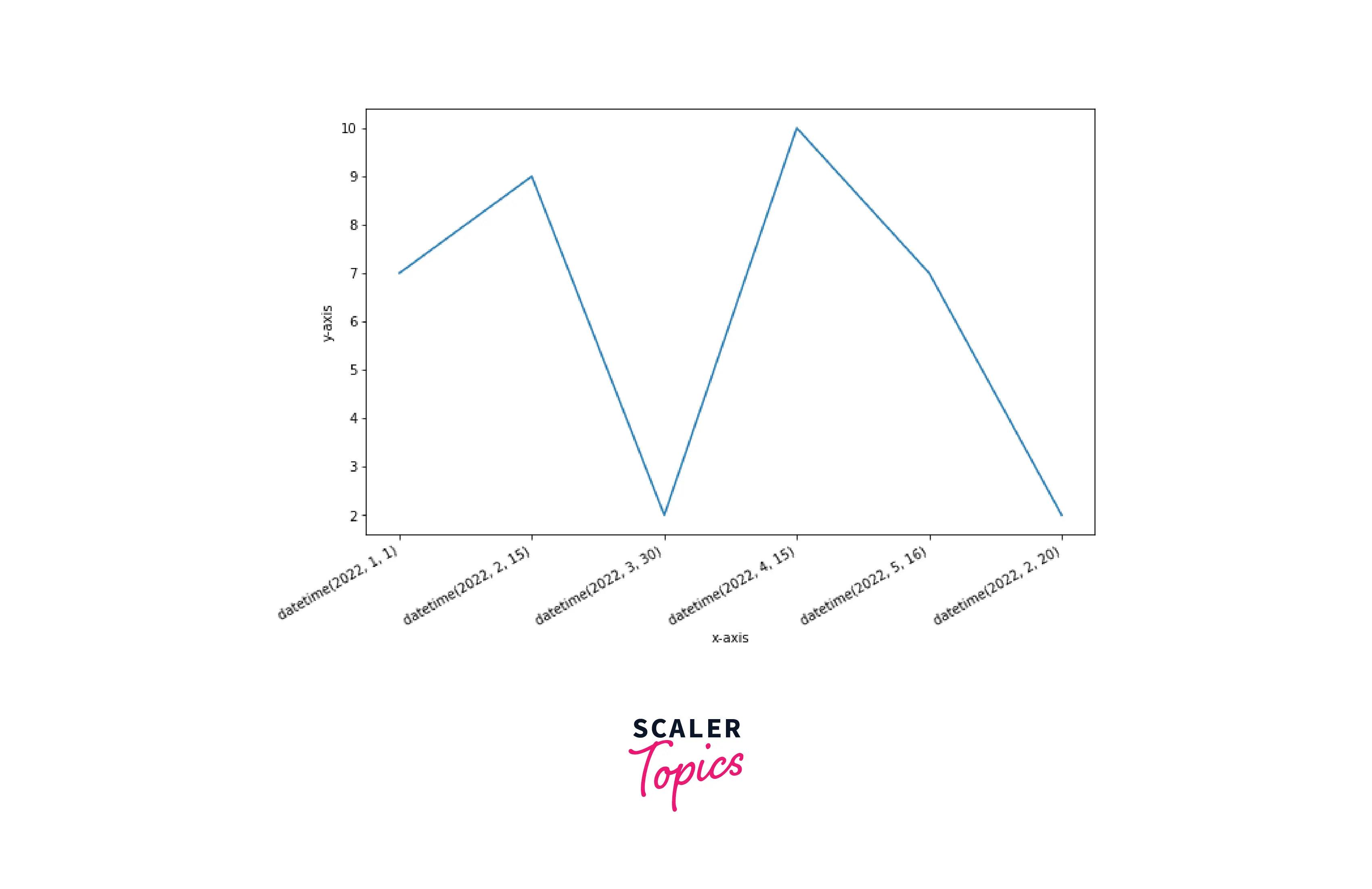 Using the function setp to adjust the x-axis labels