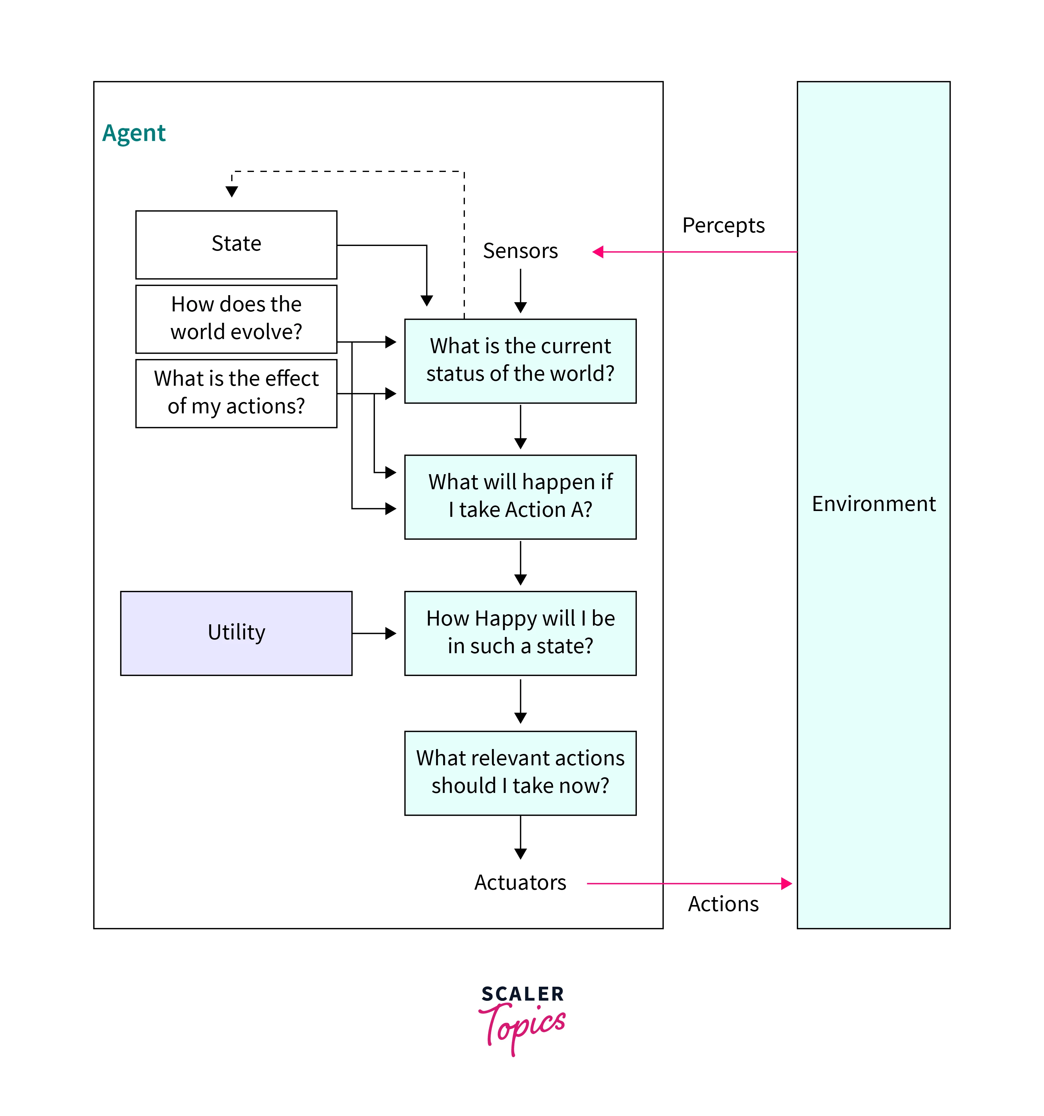 utility based agents