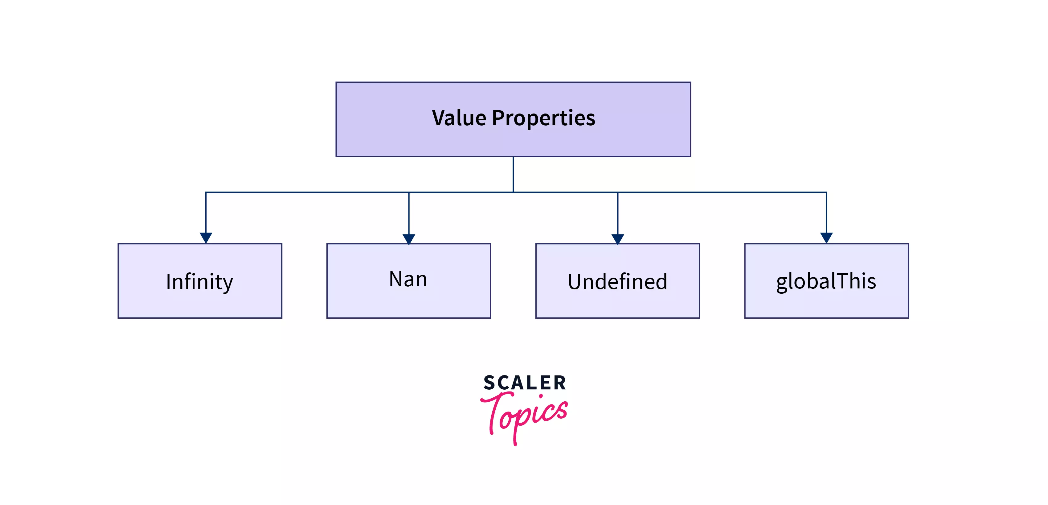 Value Properties builts in objects