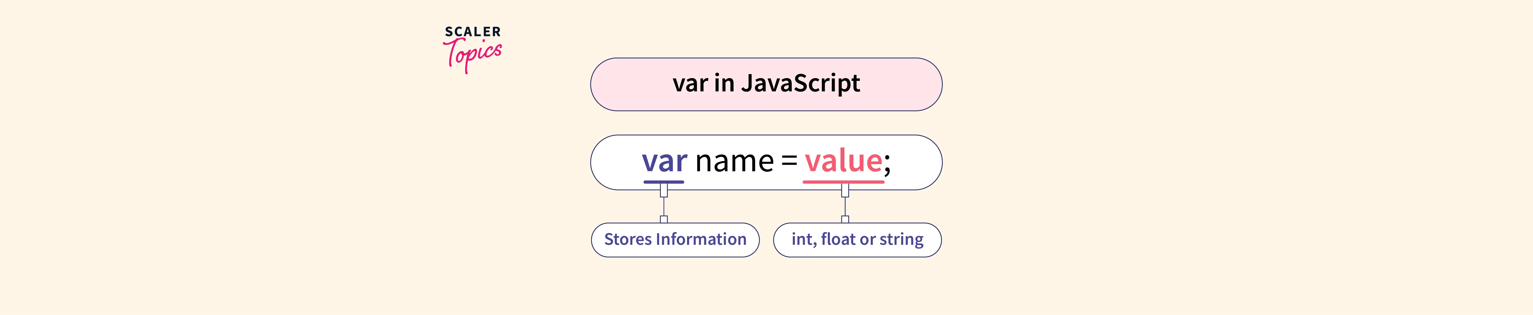 what-is-var-in-javascript-scaler-topics