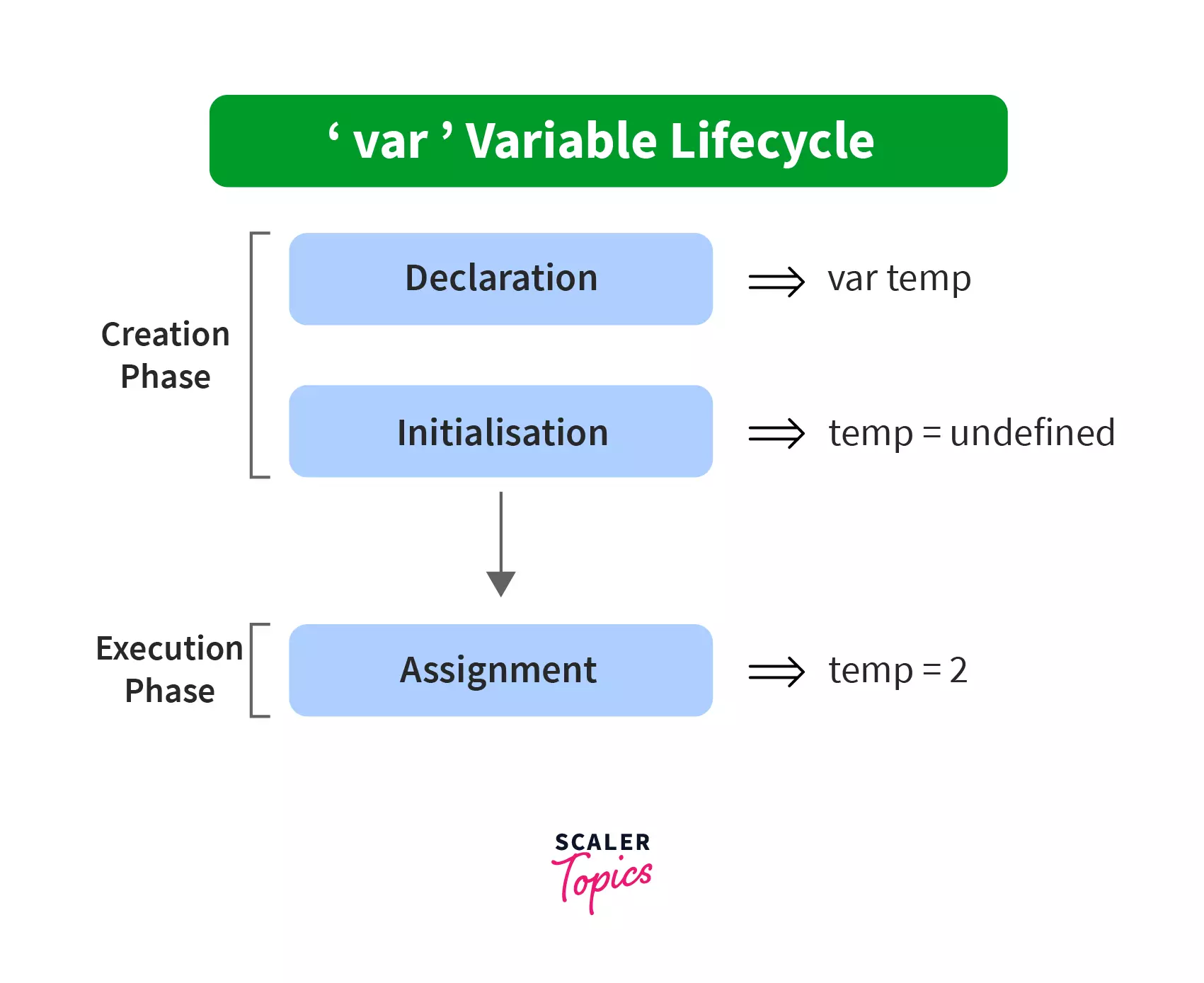 var variable lifecycle