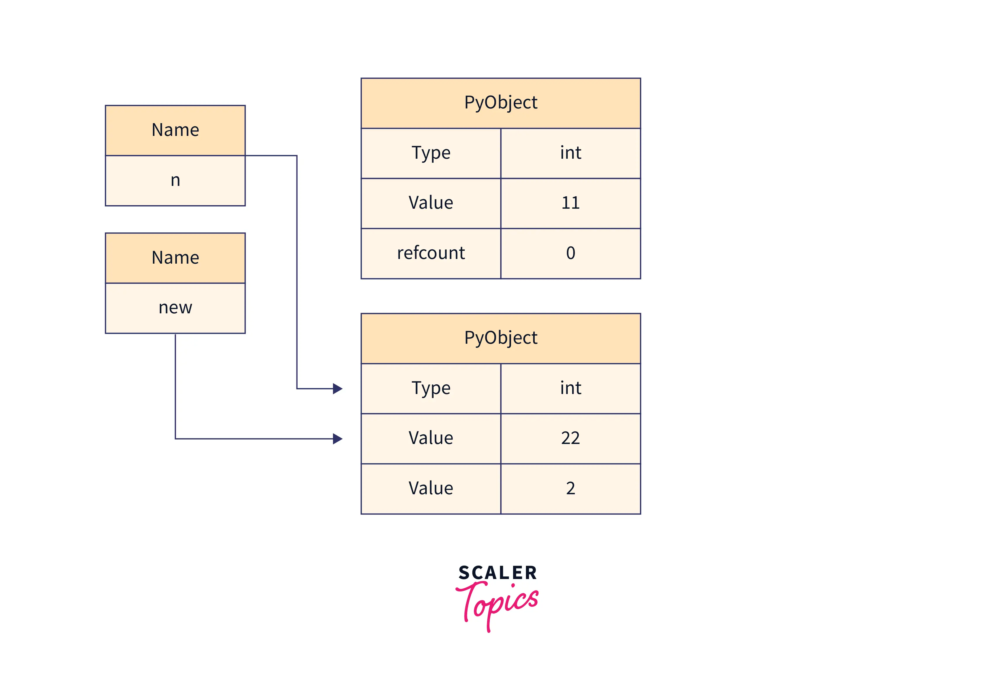 variables-in-c-vs-variables-in-python