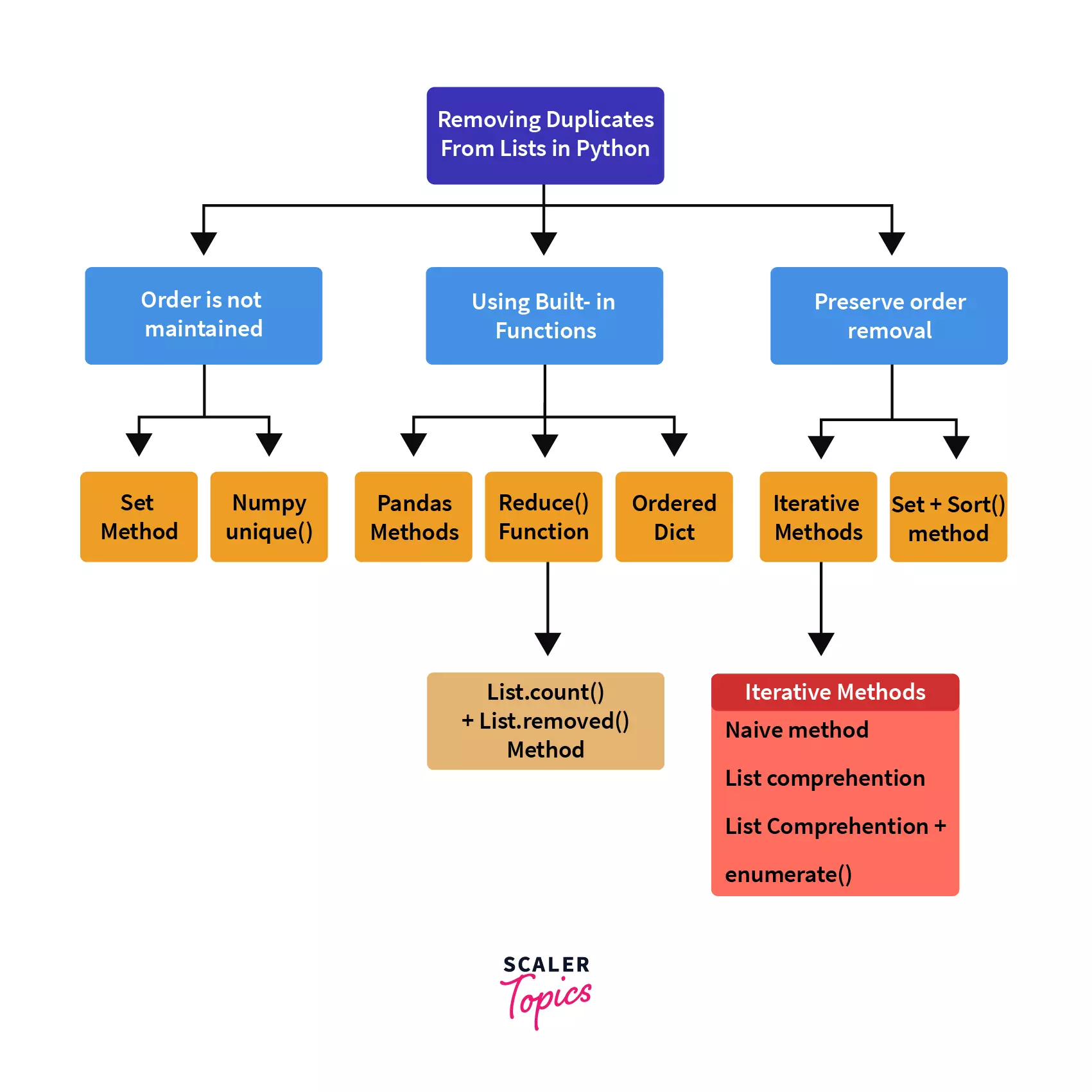 remove-duplicates-from-an-unsorted-arrray