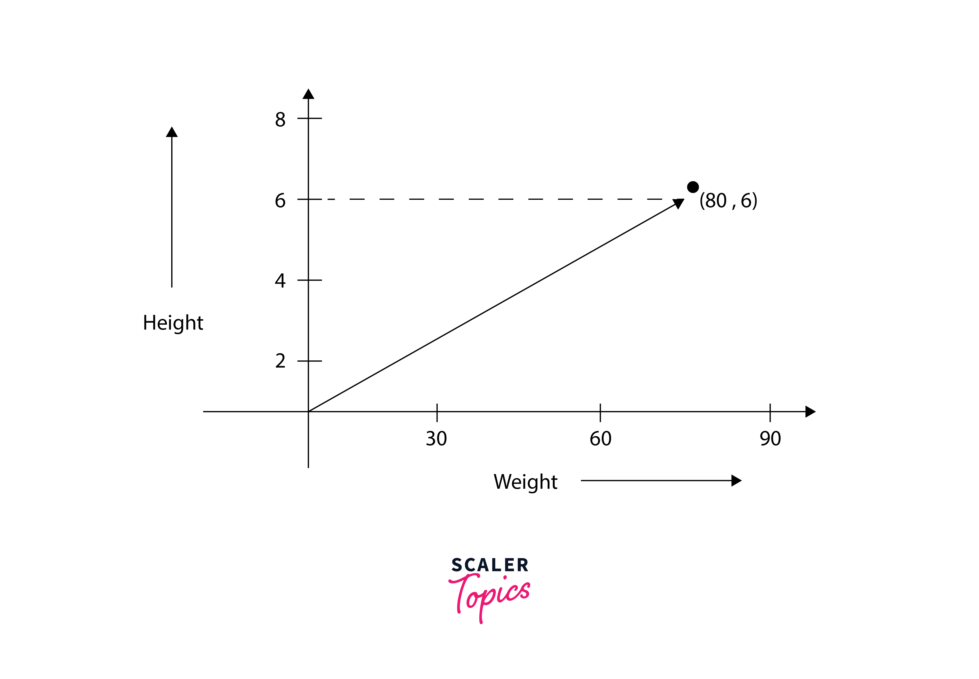 vector representation of linear algebra